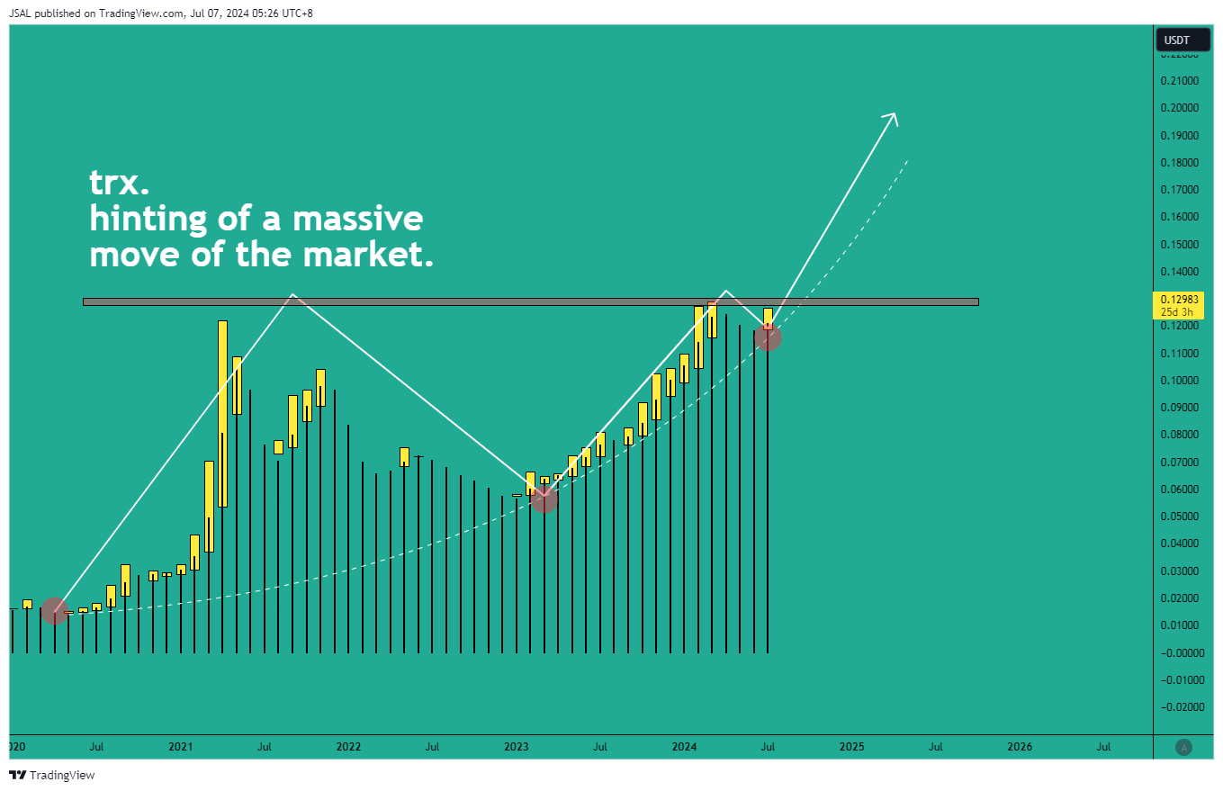 BINANCE:TRXUSDT Chart Image by JSAL