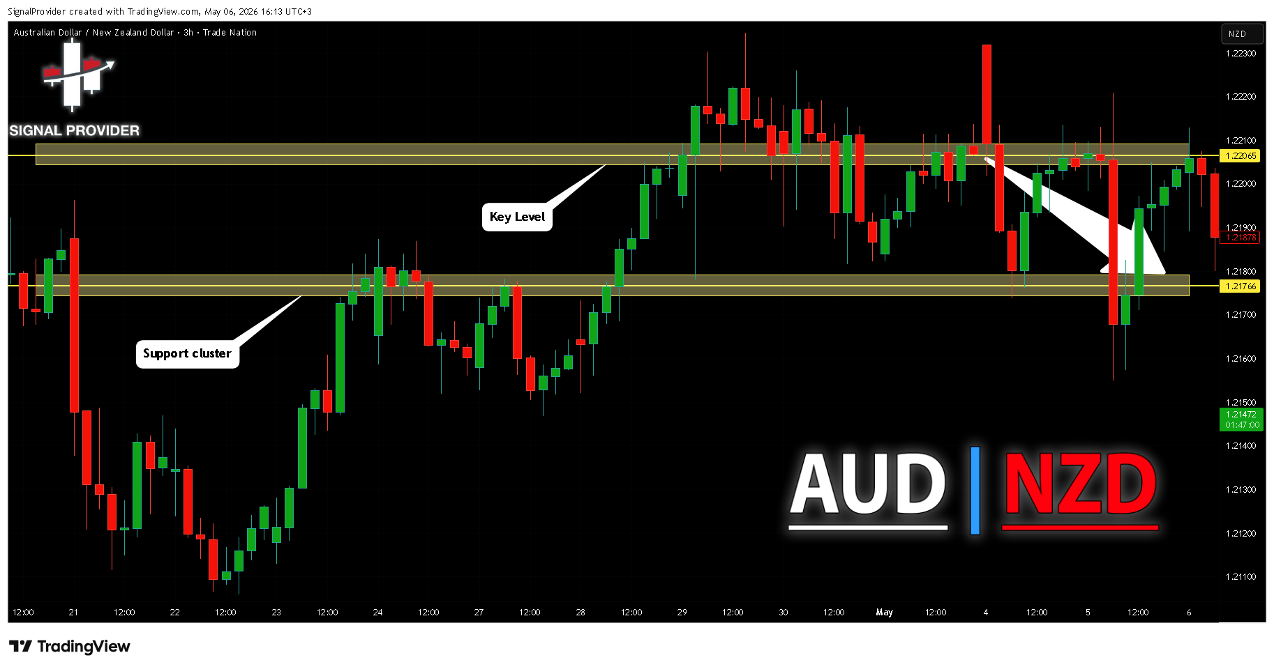 TRADENATION:AUDNZD Chart Image by SignalProvider
