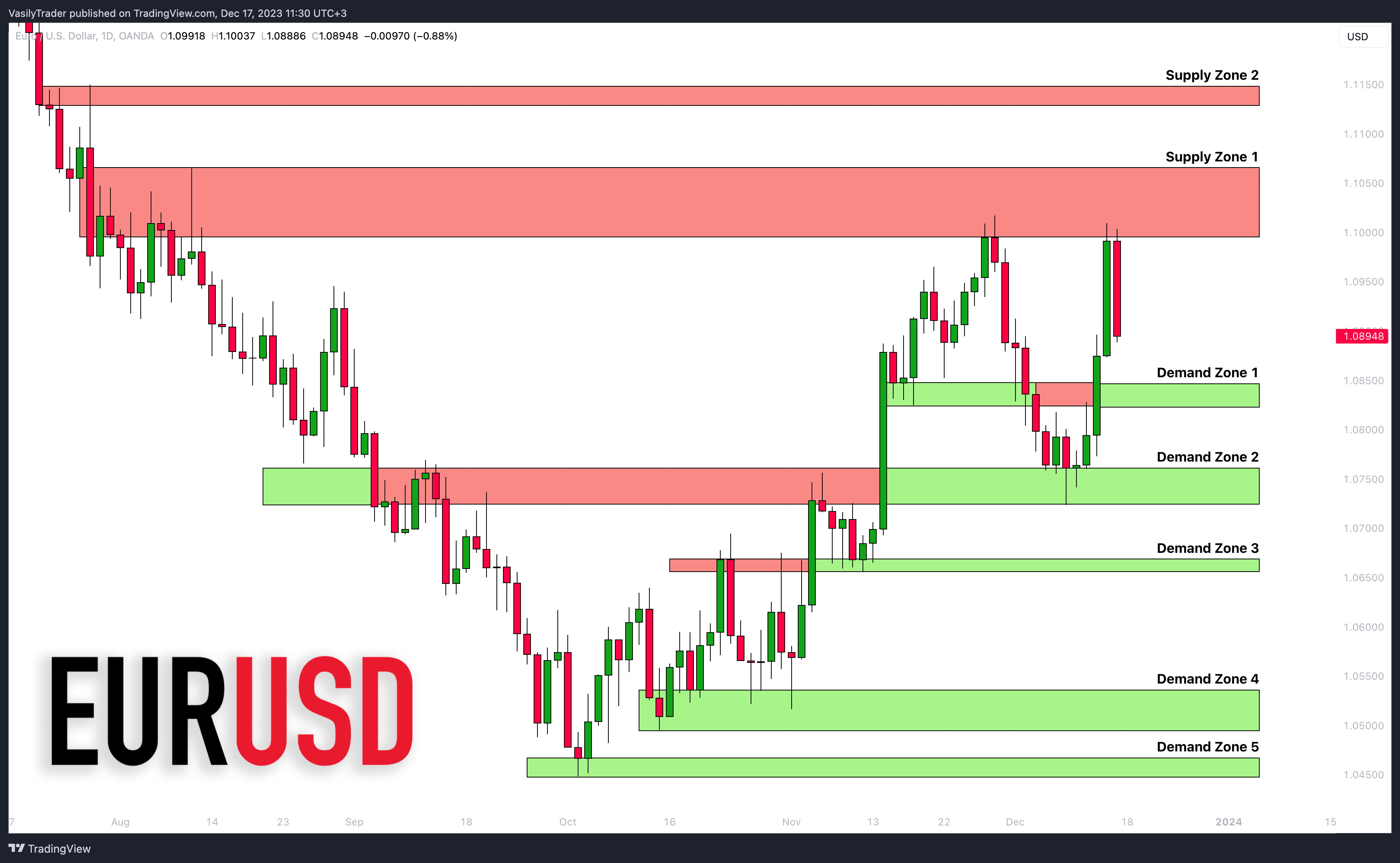 OANDA:EURUSD Chart Image by VasilyTrader