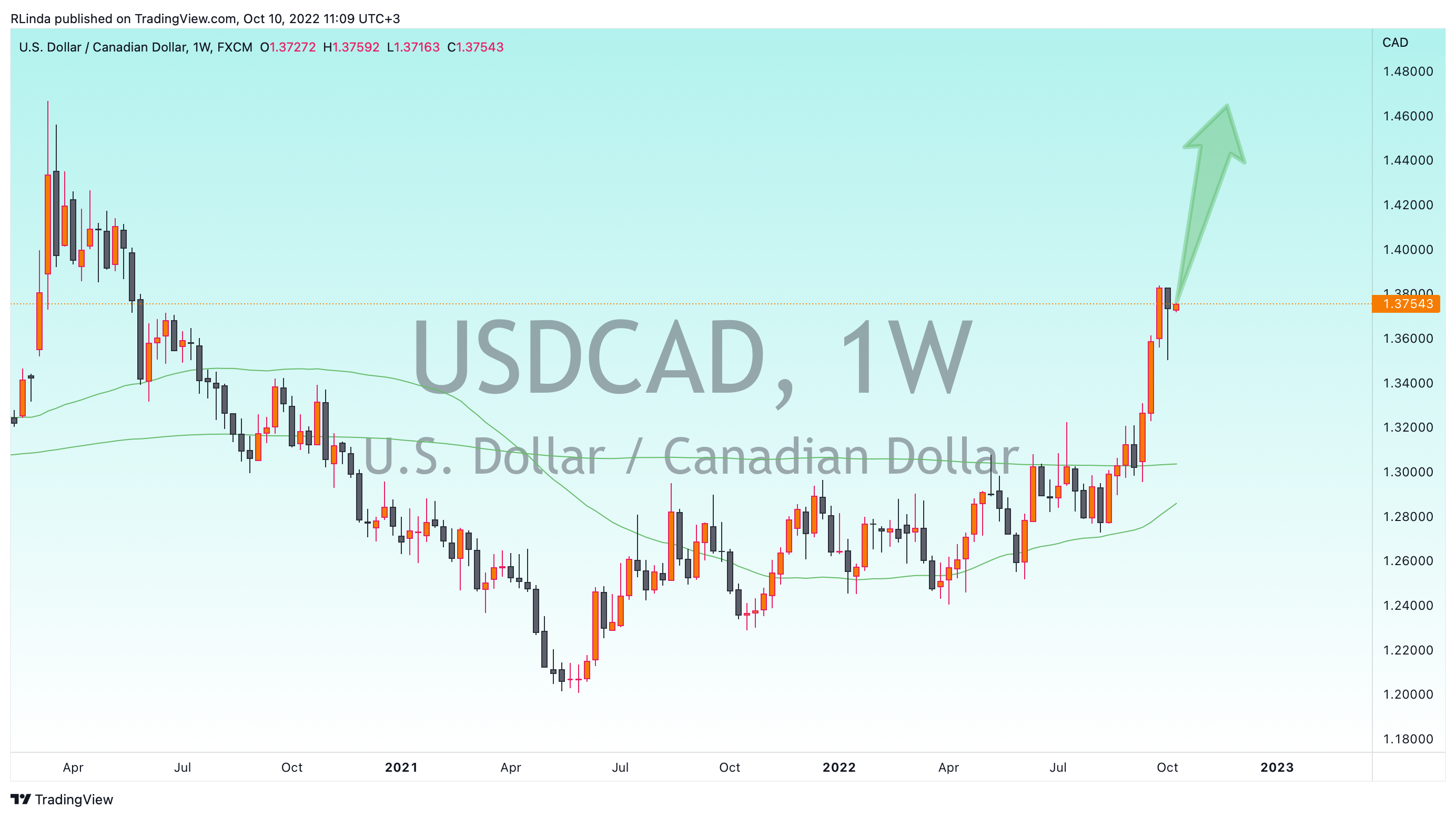 FX:USDCAD Chart Image by RLinda