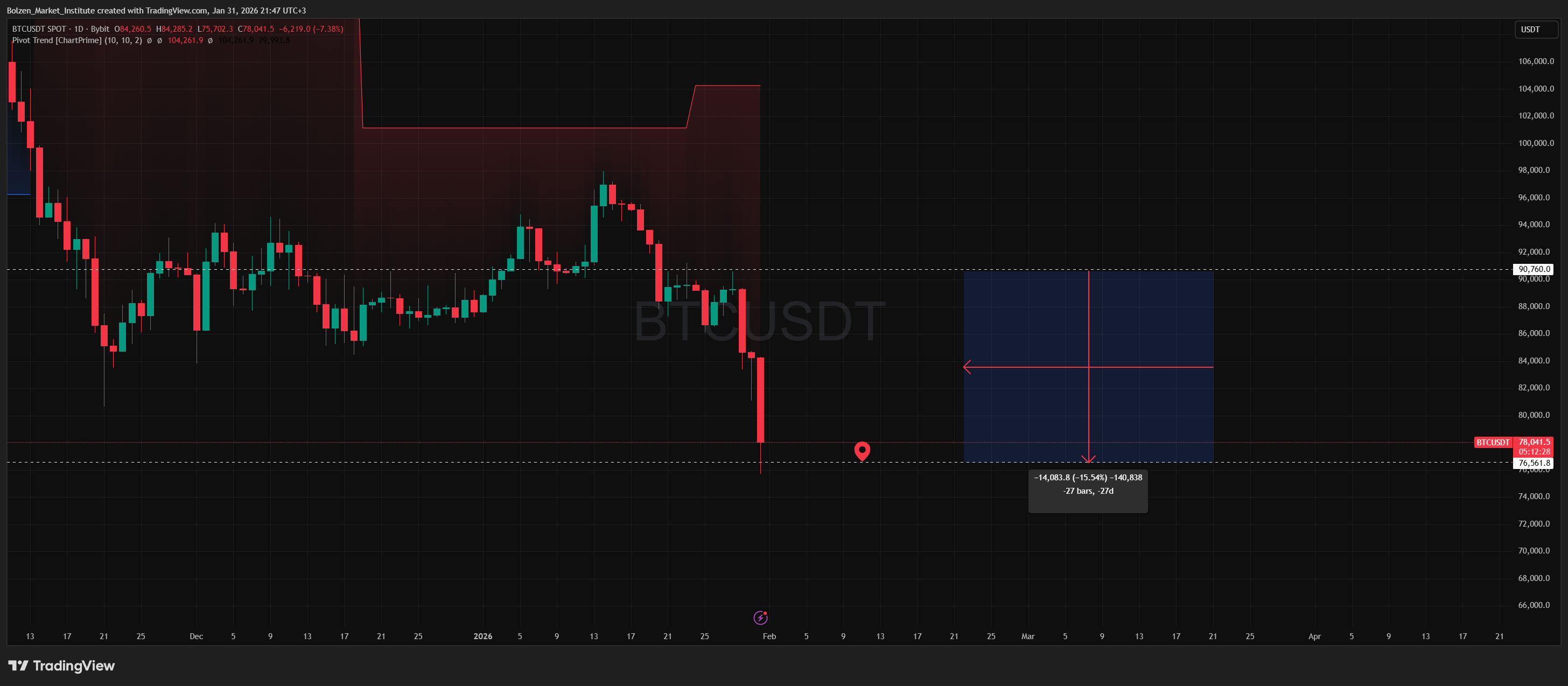 BYBIT:BTCUSDT Chart Image by Bolzen_Market_Institute
