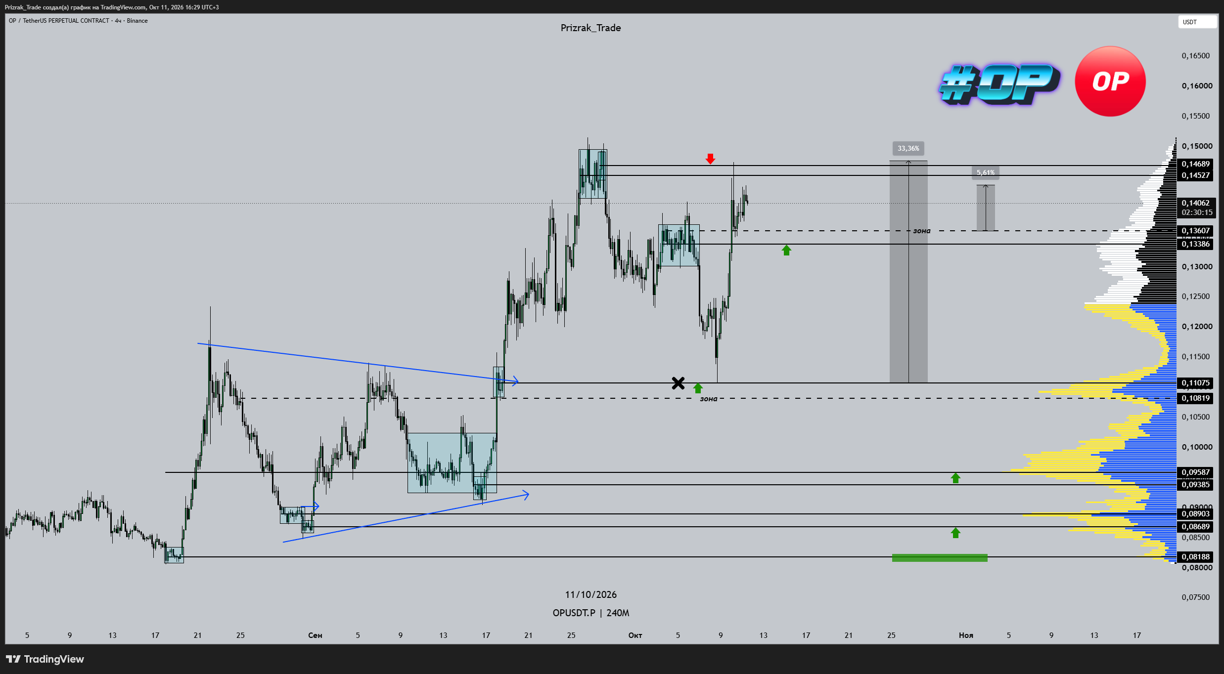 BINANCE:OPUSDT.P Chart Image by Prizrak_Trade