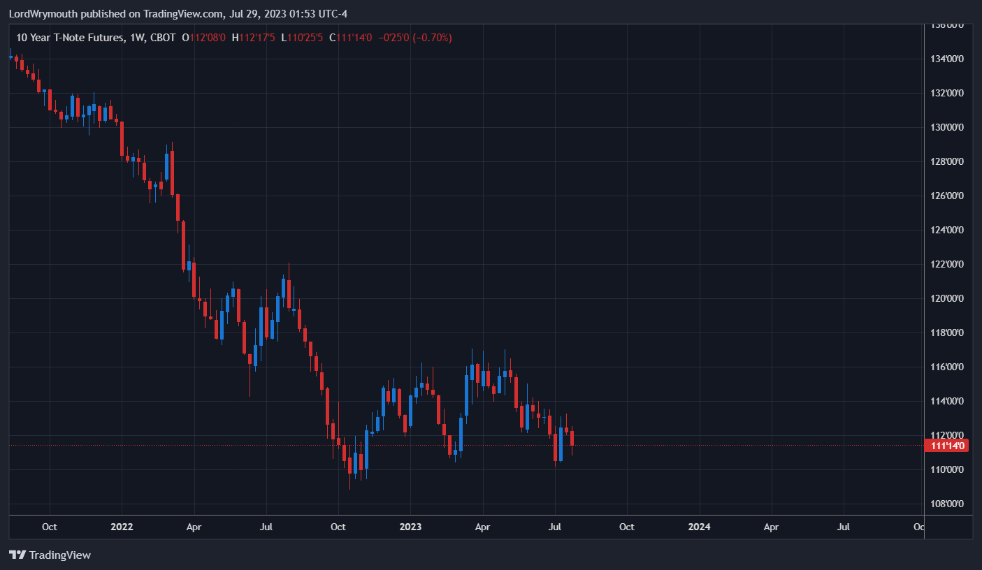 CBOT:ZN1! Chart Image by LordWrymouth
