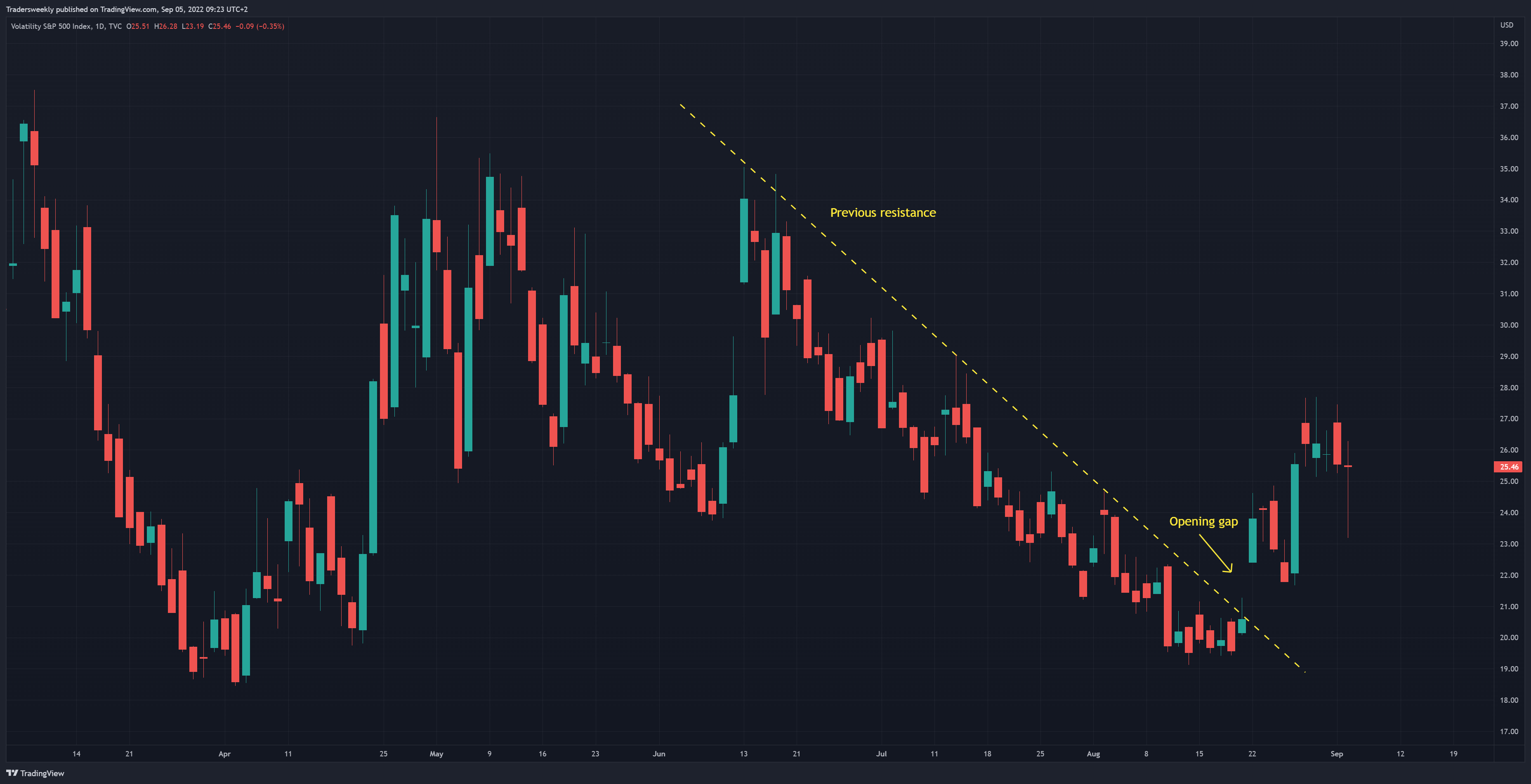 TVC:VIX Chart Image by Tradersweekly