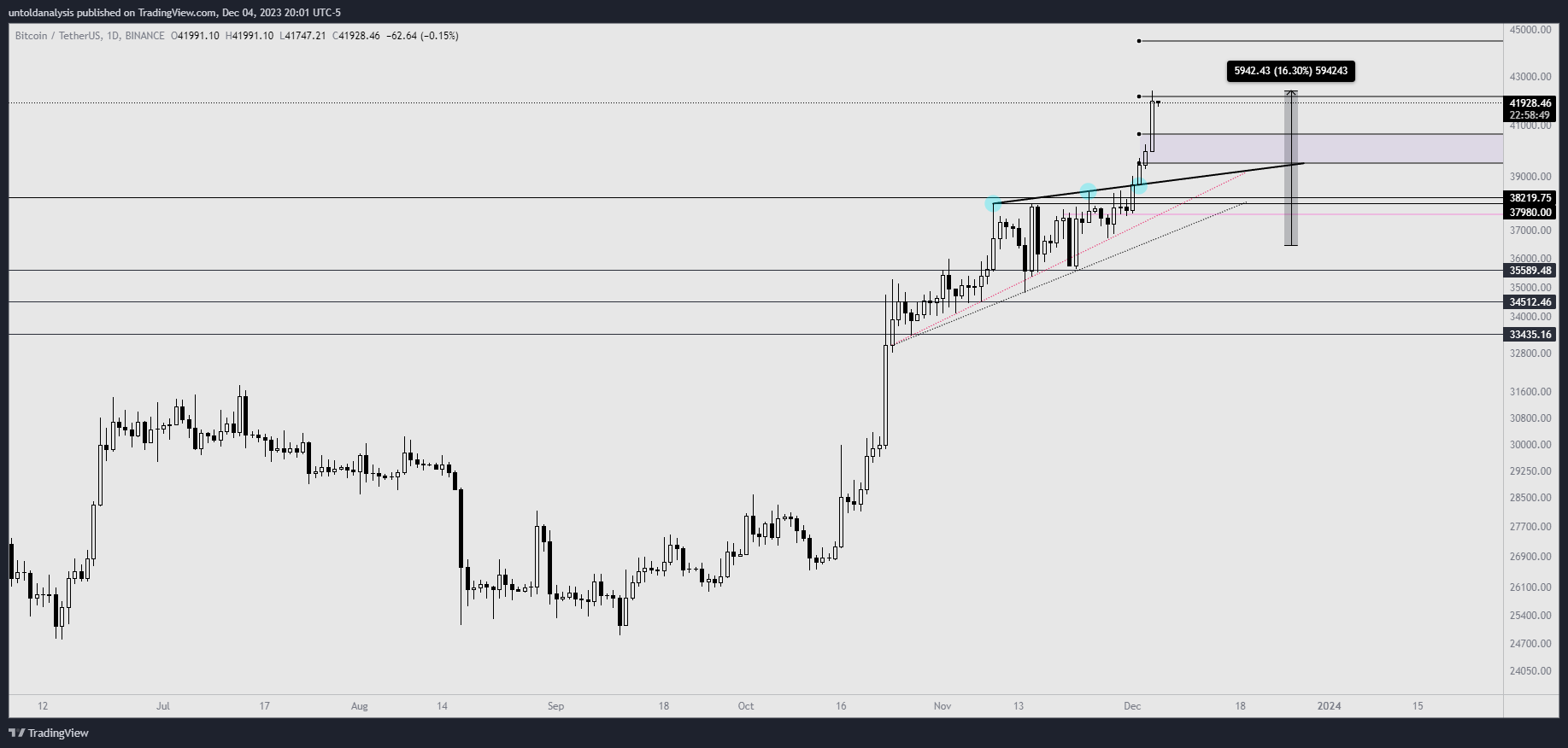 BINANCE:BTCUSDT Chart Image by untoldanalysis