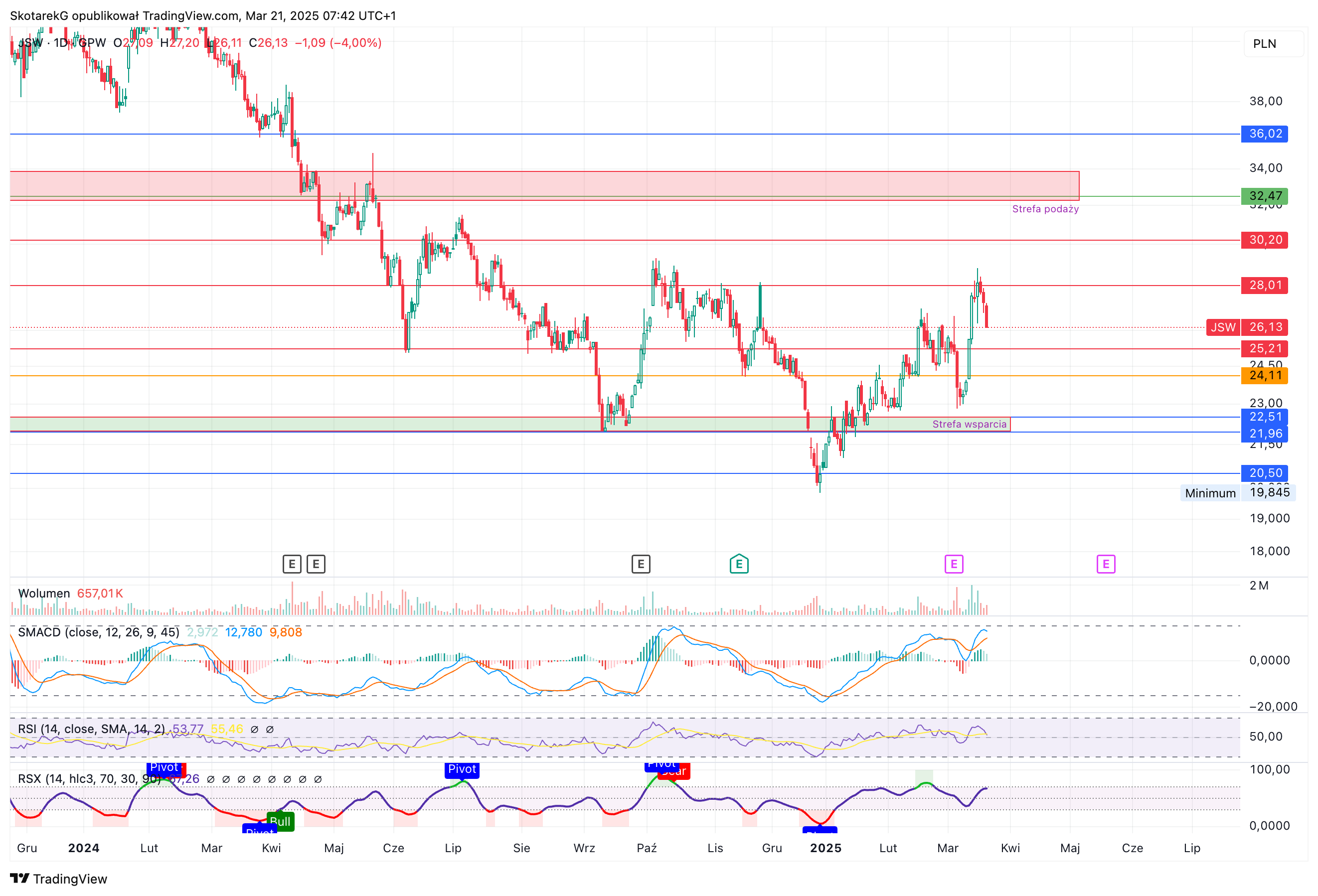 GPW:JSW Chart Image by SkotarekG