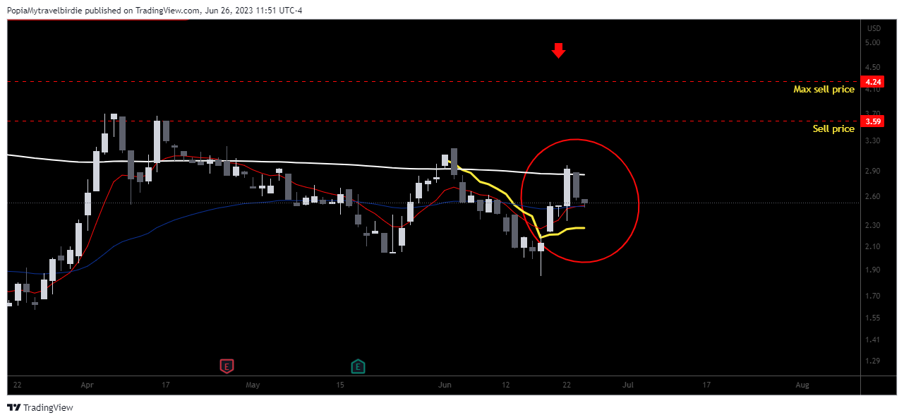 NASDAQ:CASI Chart Image by PopiaMytravelbirdie