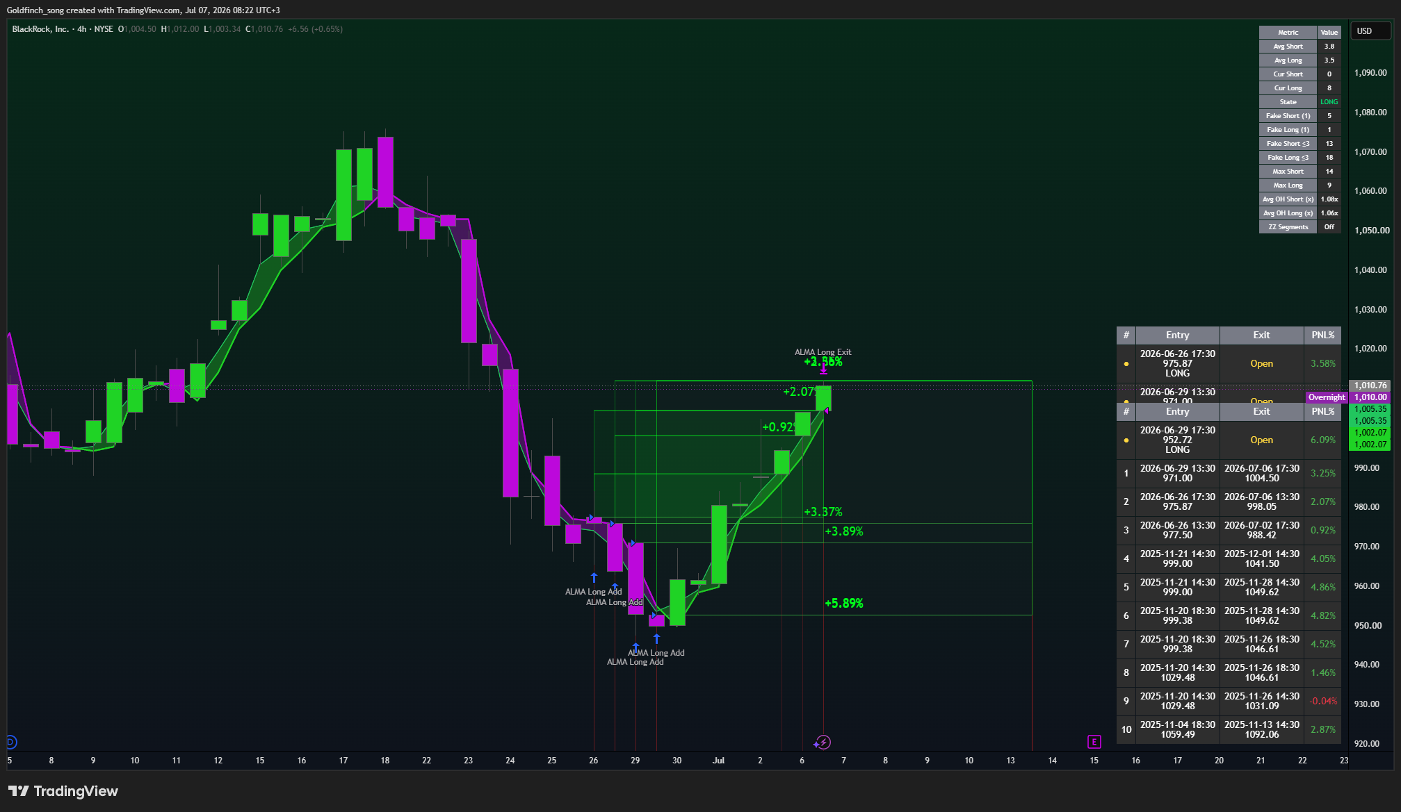 BATS:BLK Chart Image by Goldfinch_song