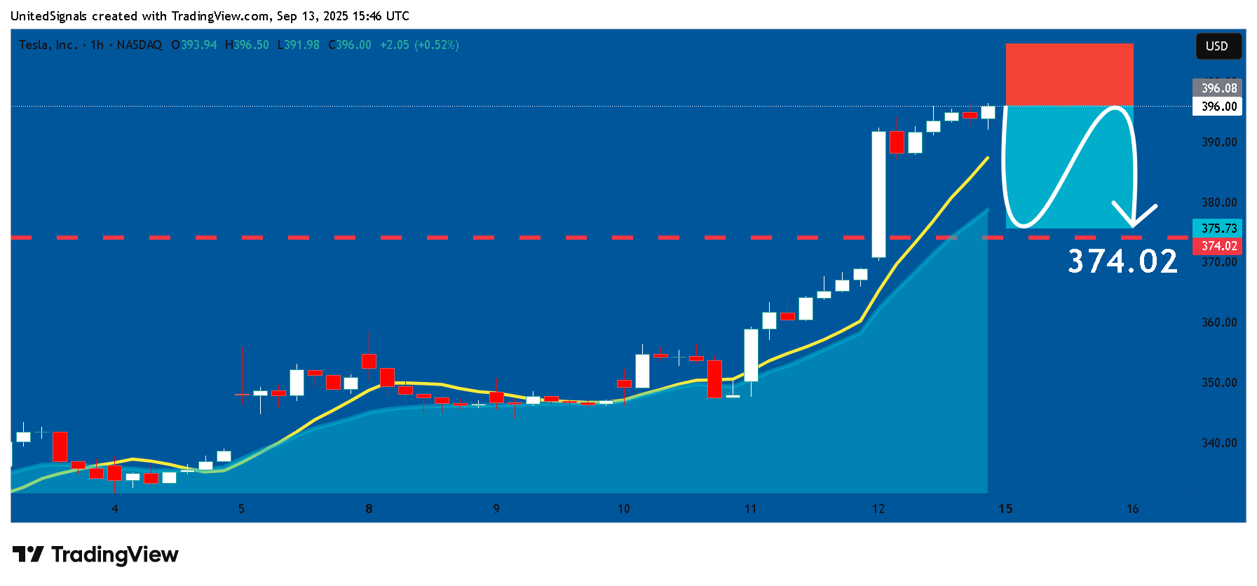 BATS:TSLA Chart Image by UnitedSignals
