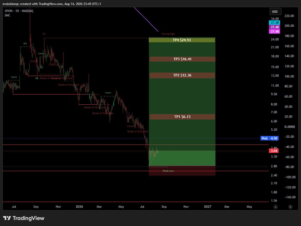 BATS:XPON Chart Image by evolutionqc