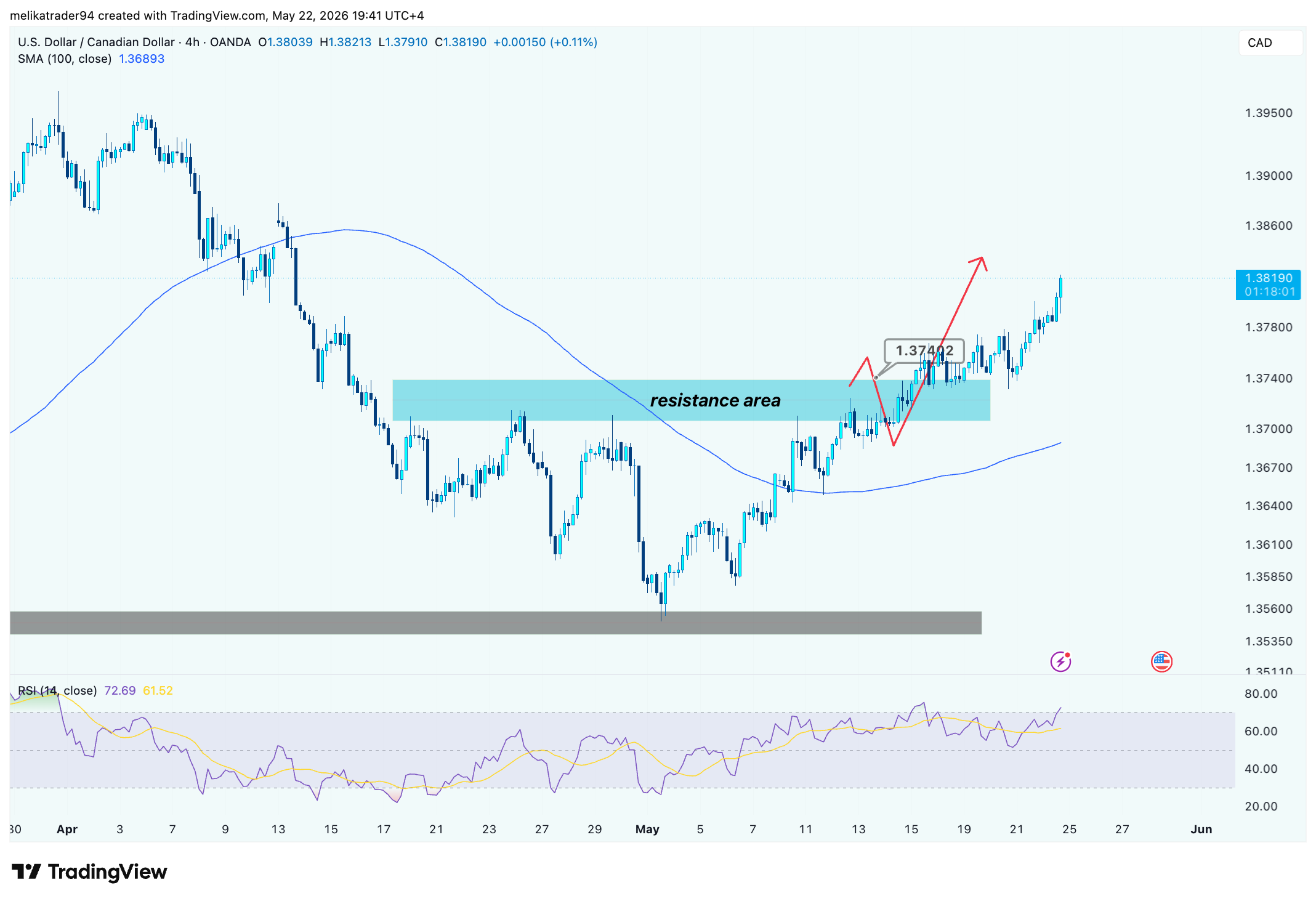 OANDA:USDCAD Chart Image by melikatrader94