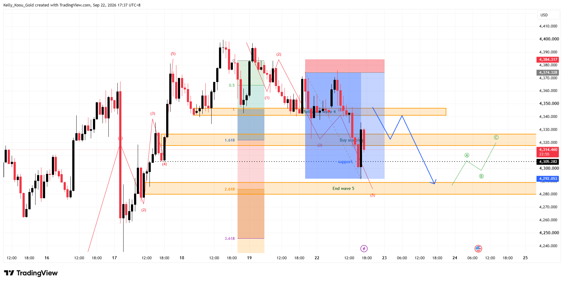 OANDA:XAUUSD Chart Image by Kelly_Koou_Gold