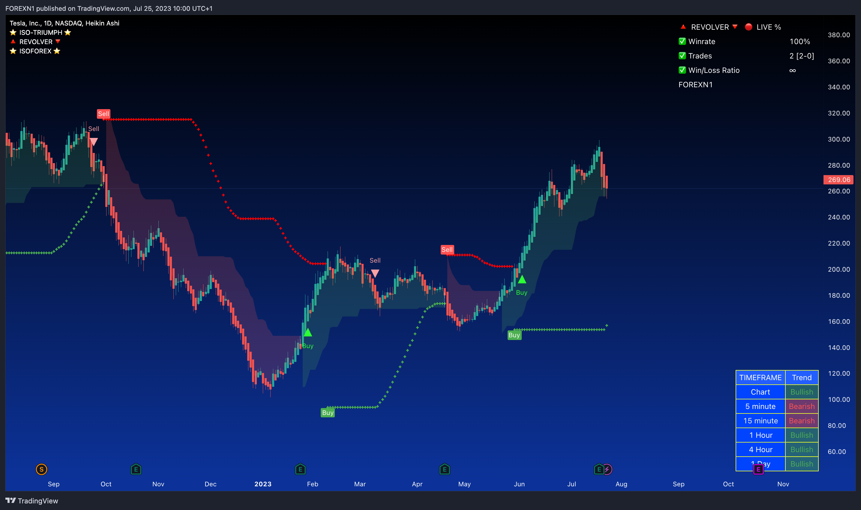NASDAQ:TSLA Chart Image by FOREXN1