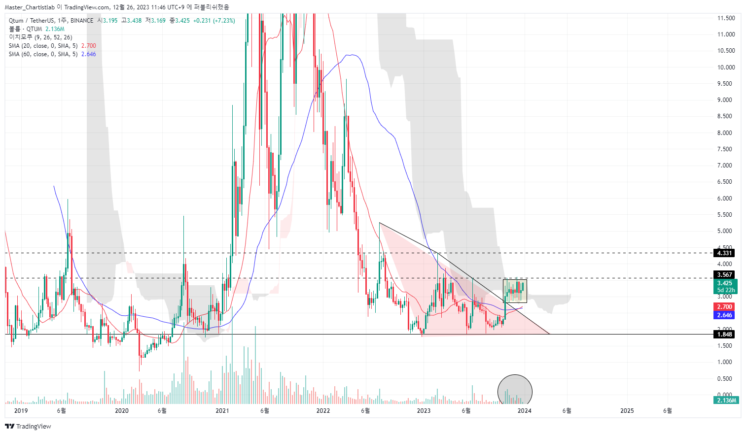BINANCE:QTUMUSDT Chart Image by Master_Chartistlab