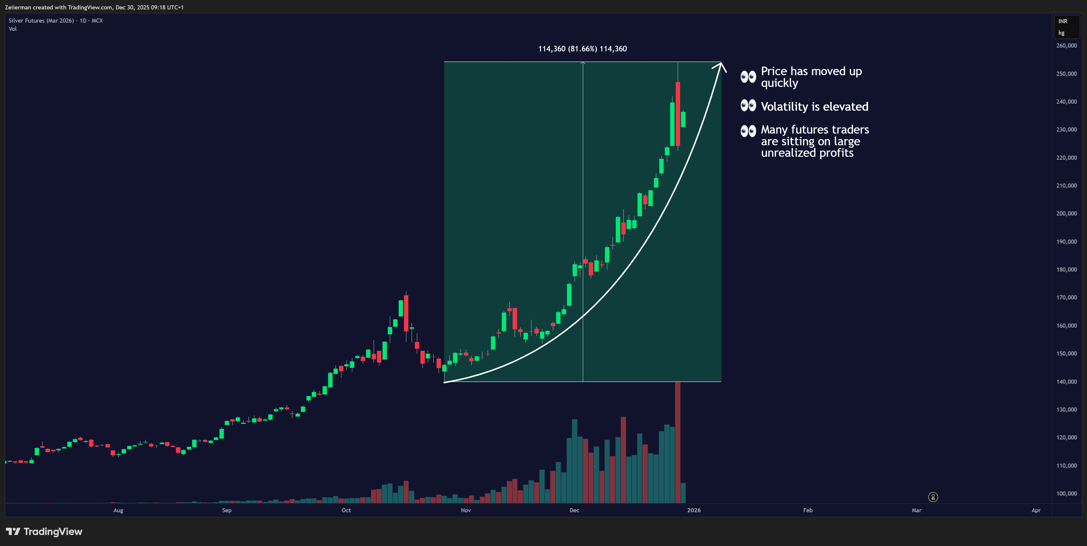 MCX:SILVERH2026 Chart Image by Zeiierman