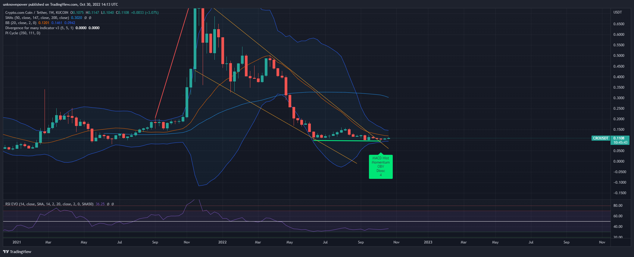 KUCOIN:CROUSDT Obraz wykresu od unknownpower