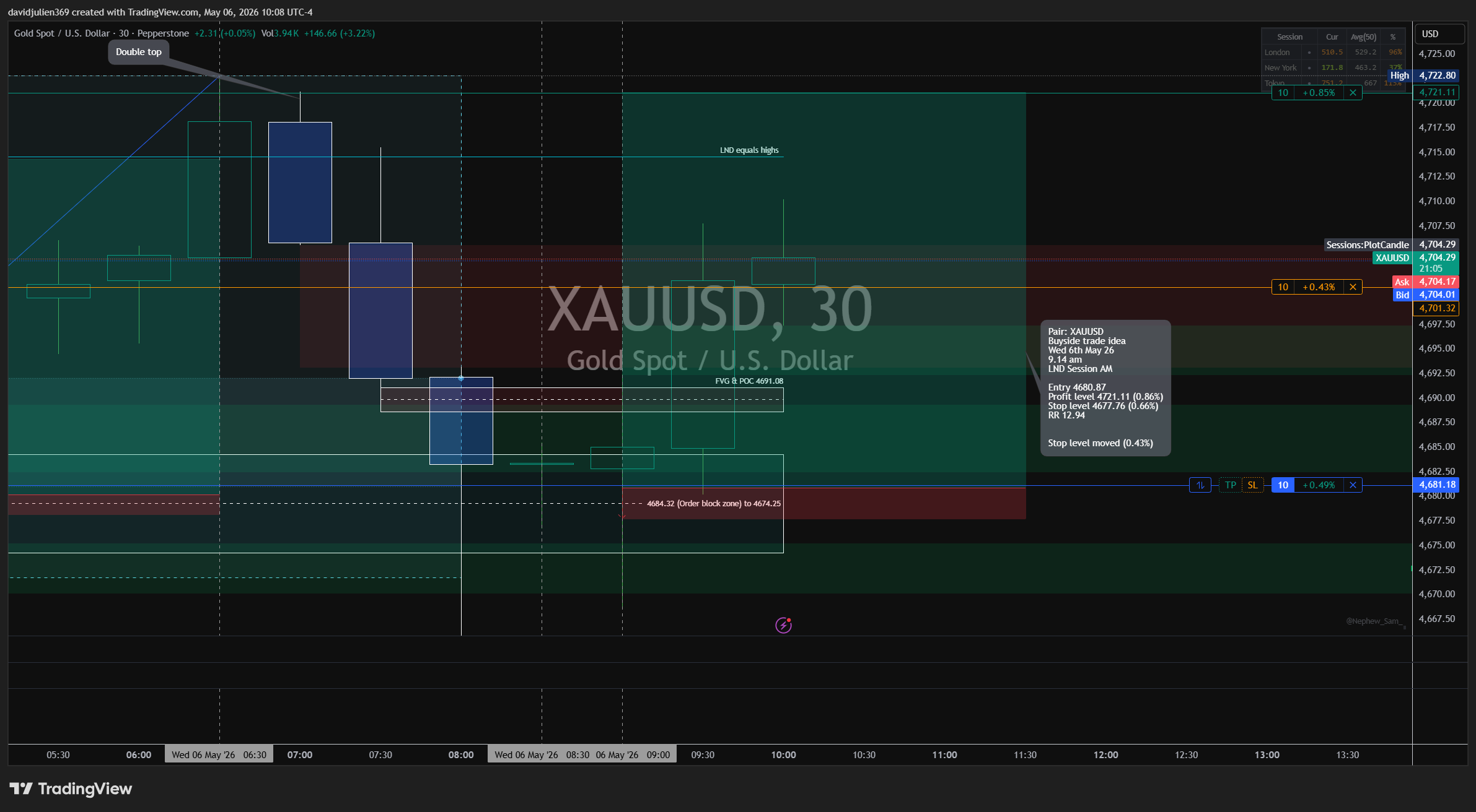 PEPPERSTONE:XAUUSD Chart Image by davidjulien369