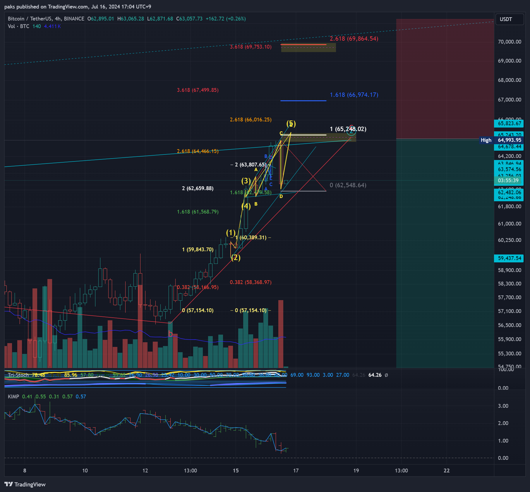 BINANCE:BTCUSDT Chart Image by paks