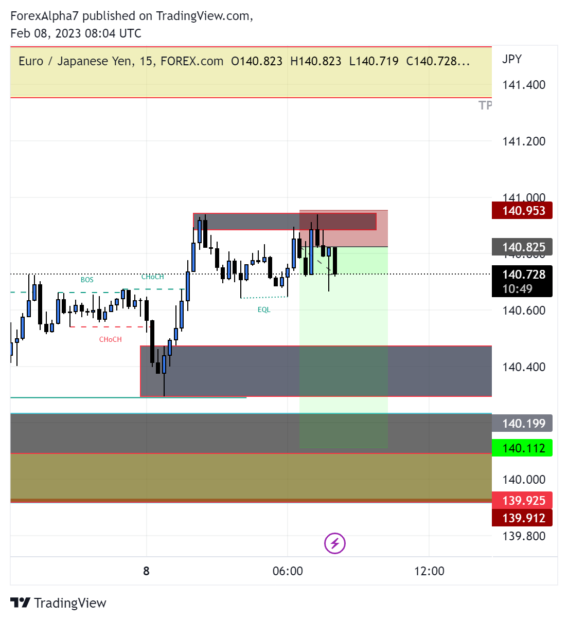 FOREXCOM:EURJPY Immagine del grafico by ForexAlpha7