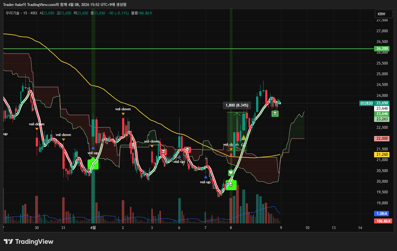 KRX:032820 Chart Image by Trader-halo