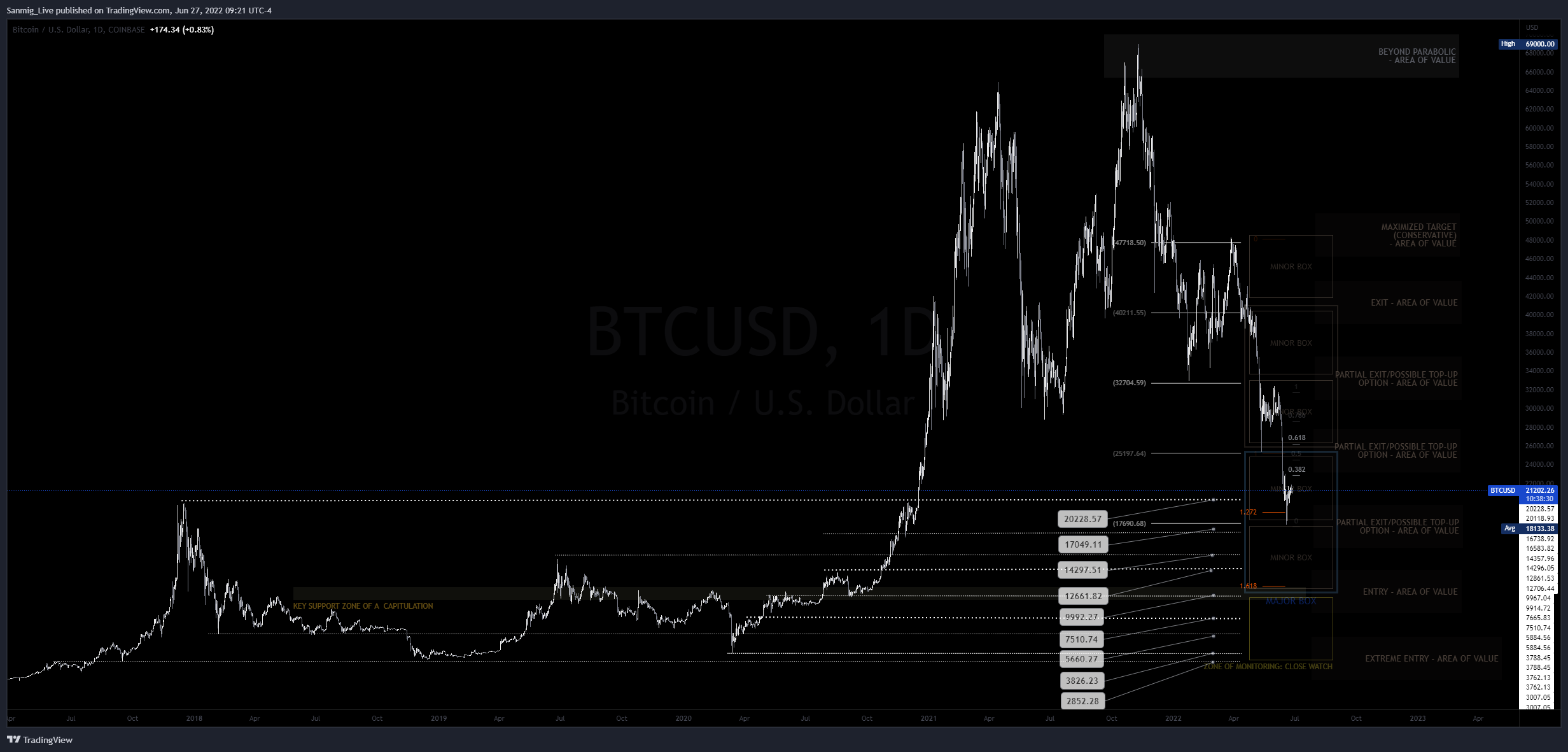 COINBASE:BTCUSD 圖表圖片 由 The_Crypto_Samurai 提供