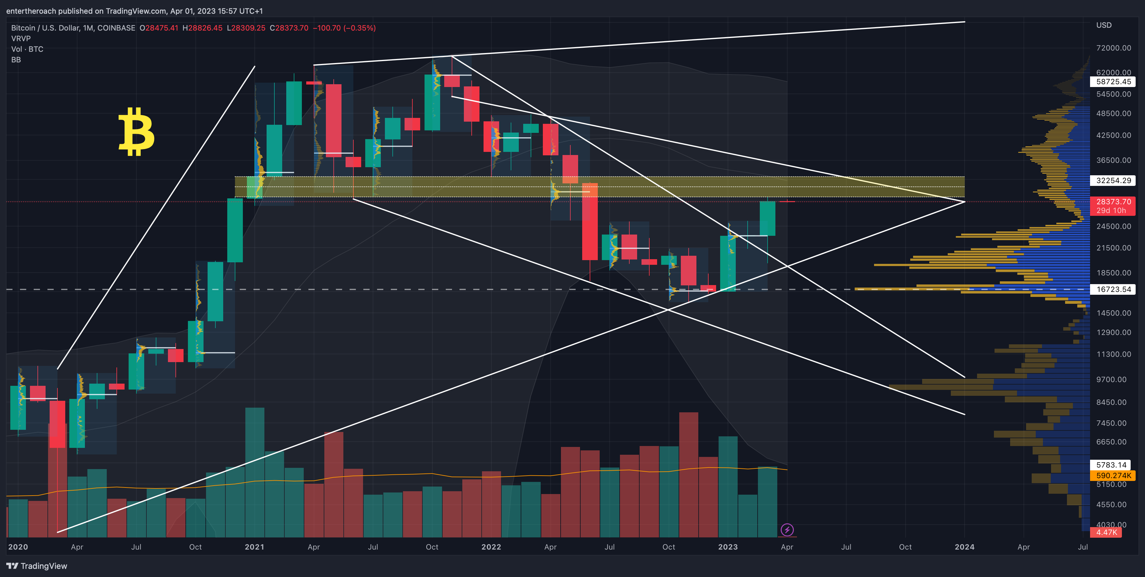 COINBASE:BTCUSD ภาพชาร์ต โดย TradingThroughTheLens