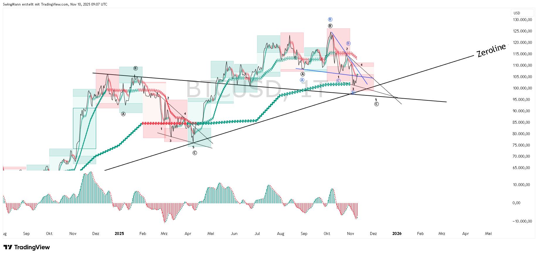 CRYPTO:BTCUSD Chart Image by SwingMann
