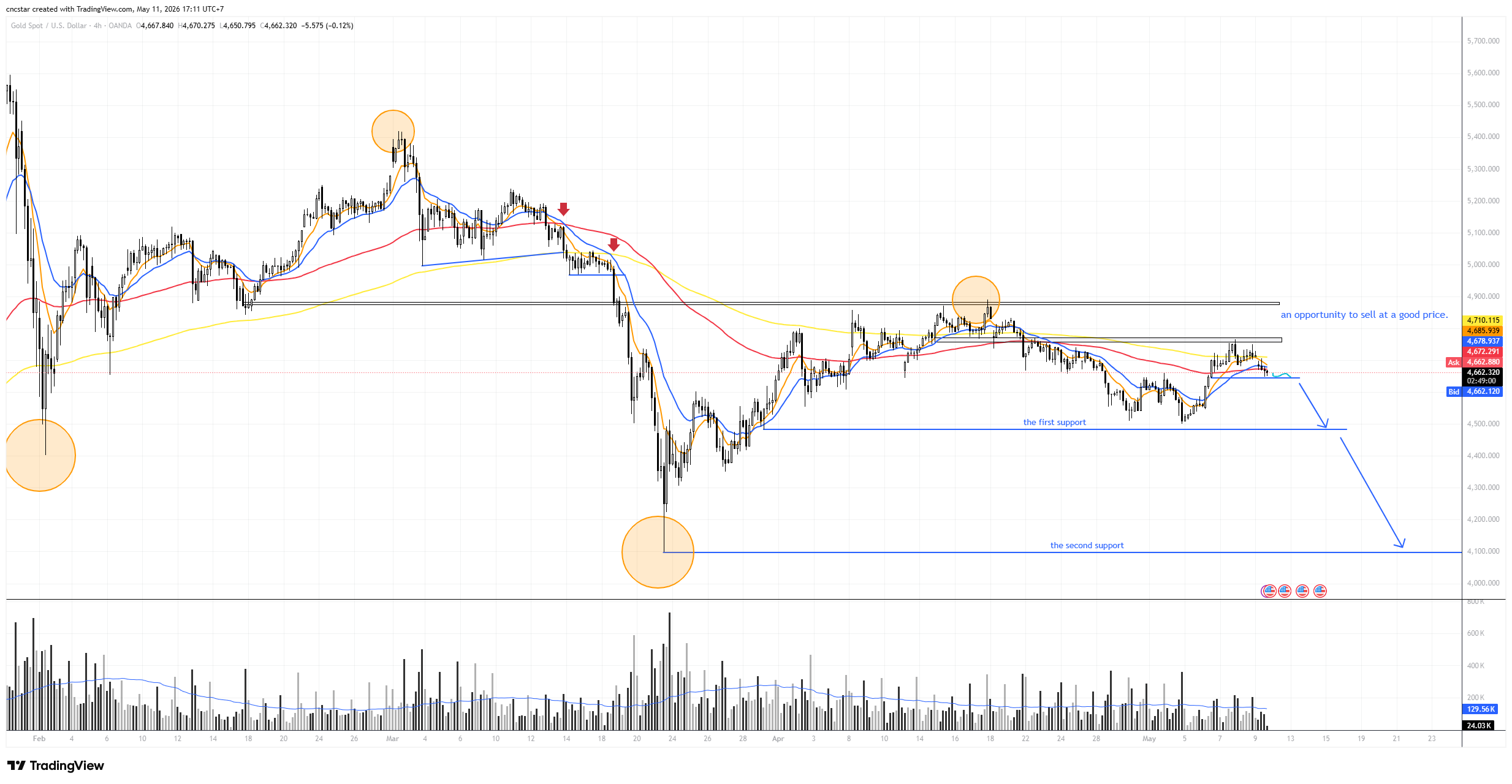 OANDA:XAUUSD Chart Image by cncstar