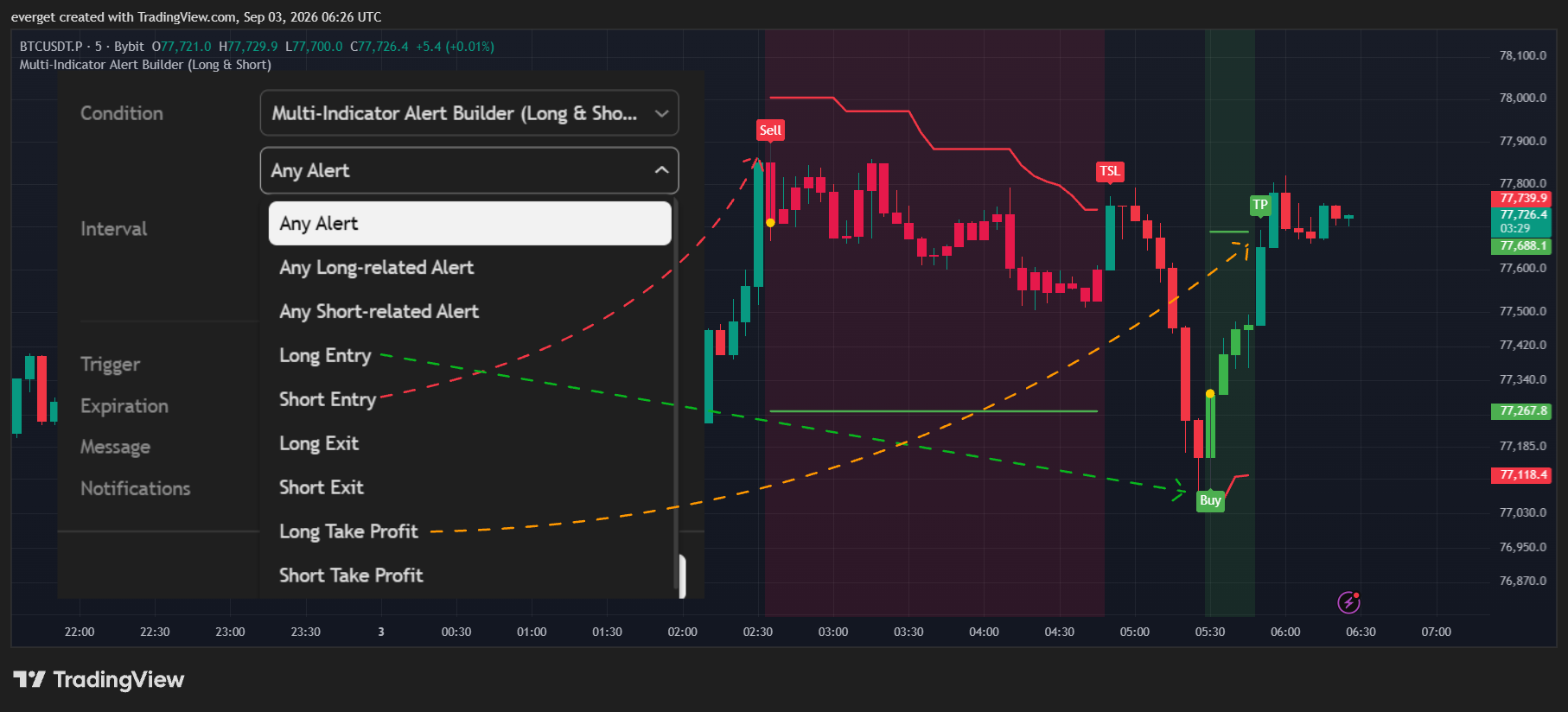 BYBIT:BTCUSDT.P Chart Image by everget