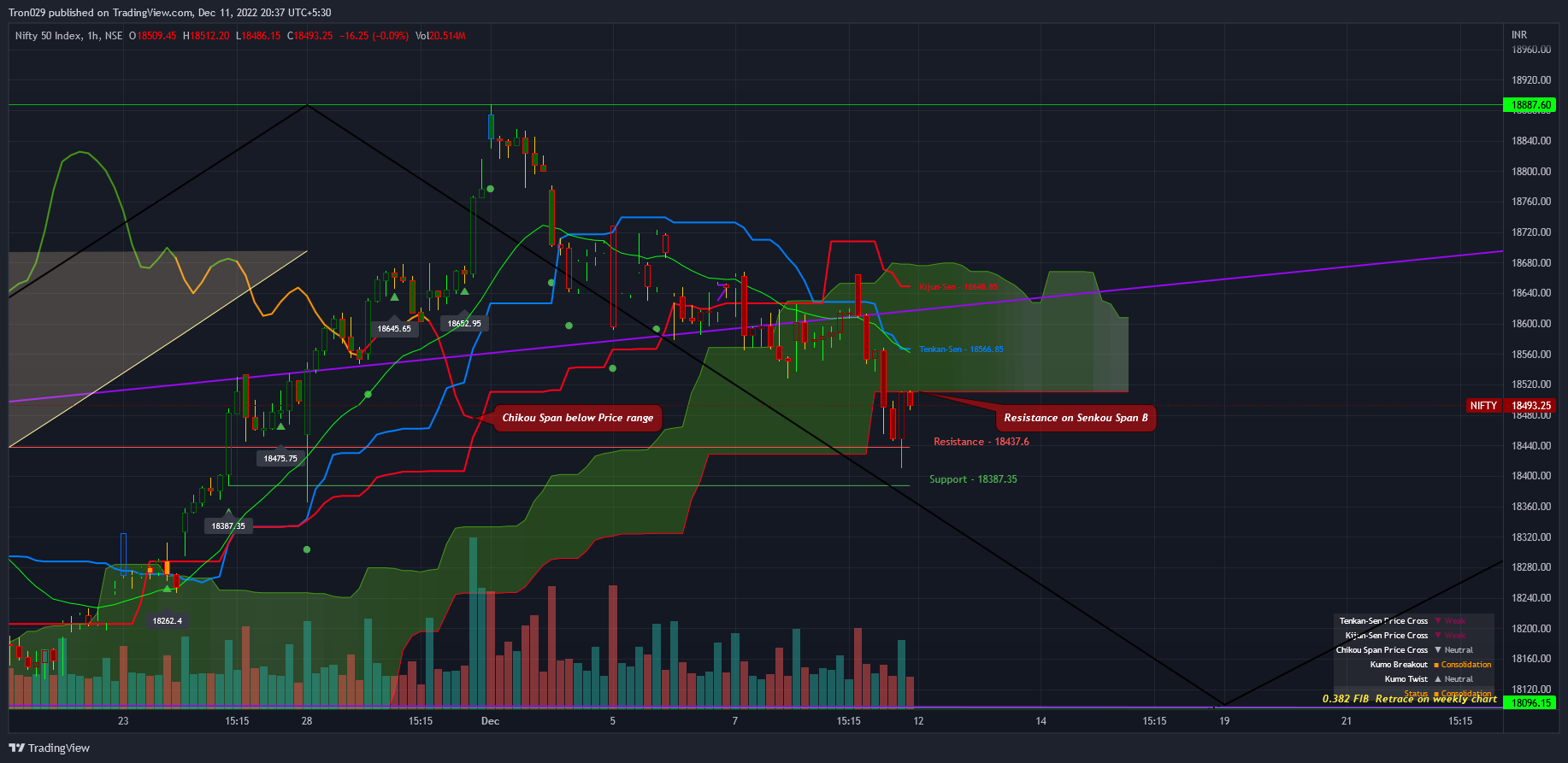 NSE:NIFTY Chart Image by Tron029