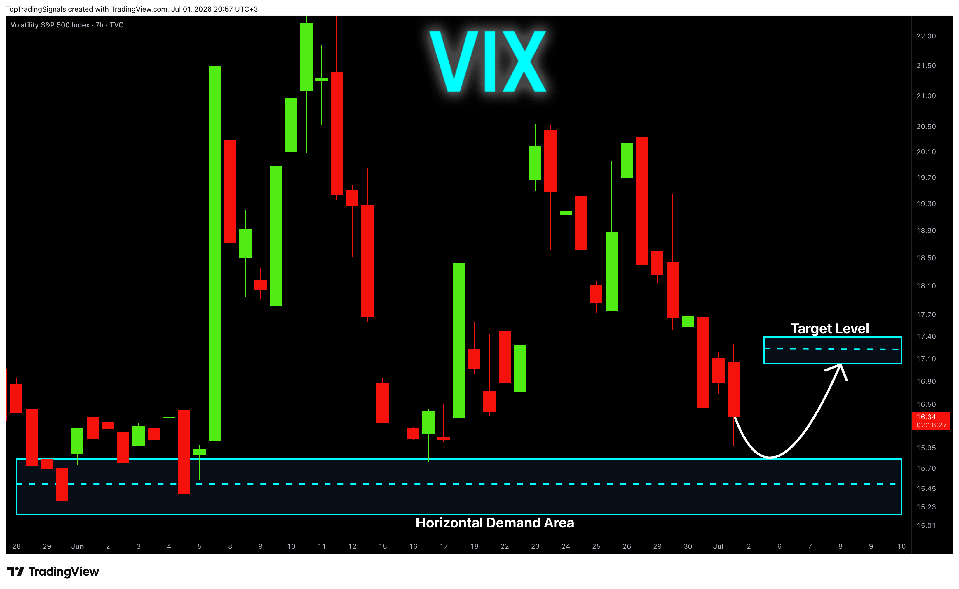 TVC:VIX Chart Image by TopTradingSignals