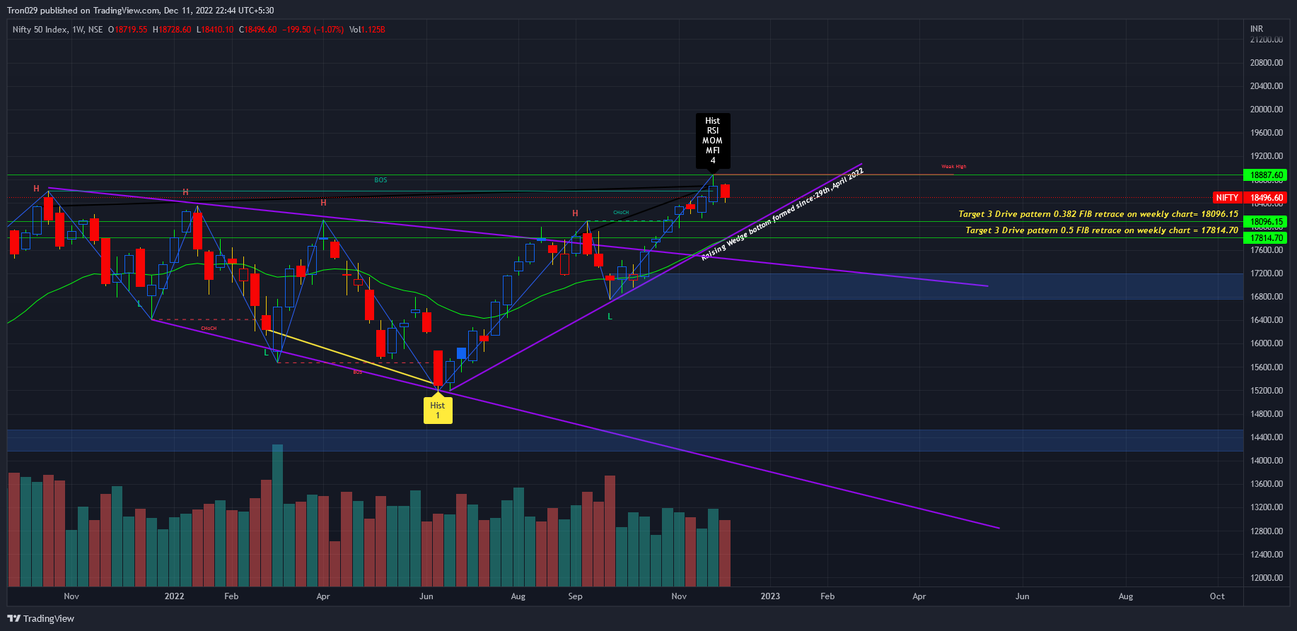 NSE:NIFTY Chart Image by Tron029