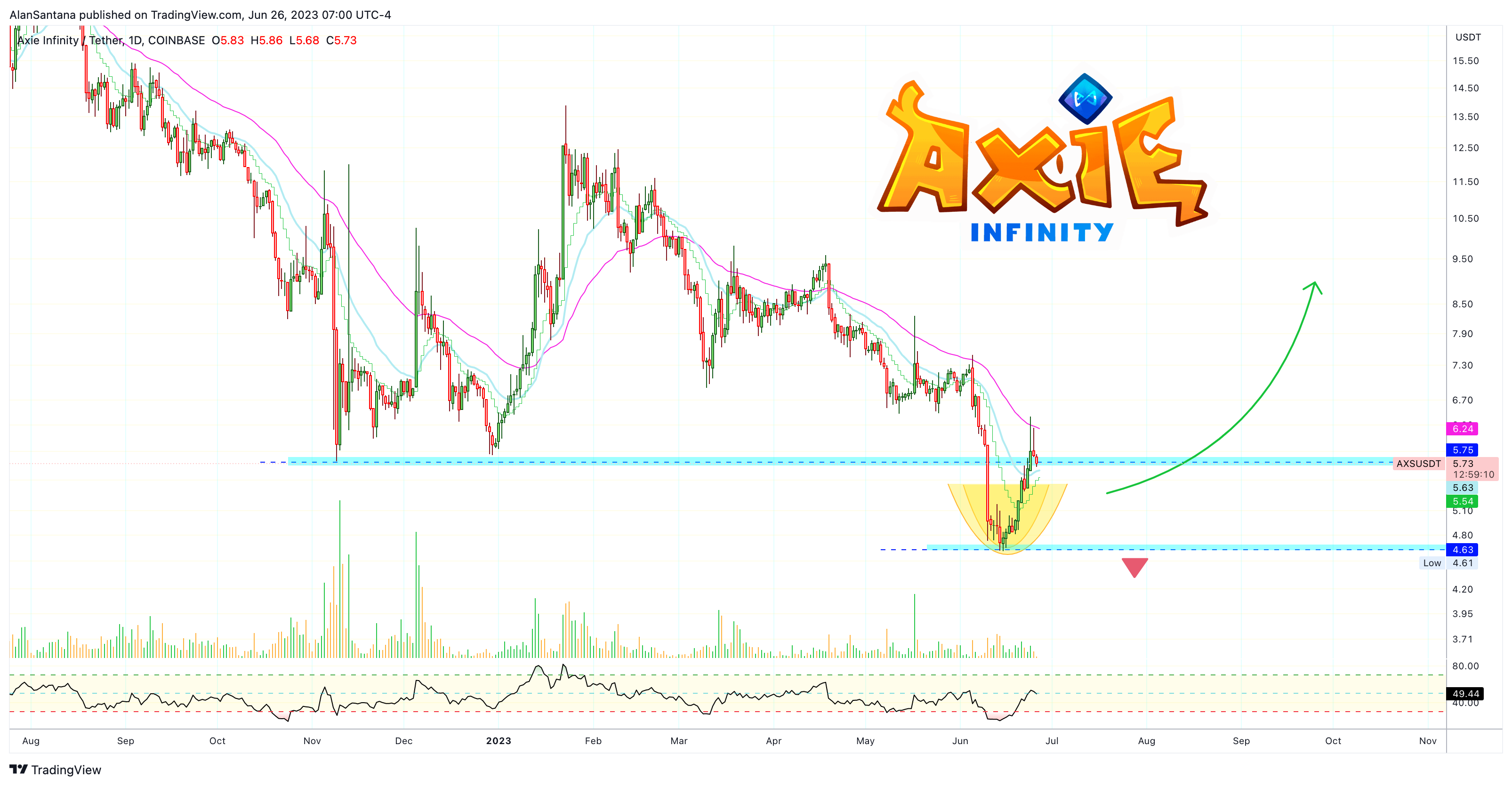 COINBASE:AXSUSDT Chartbild von MasterAnanda