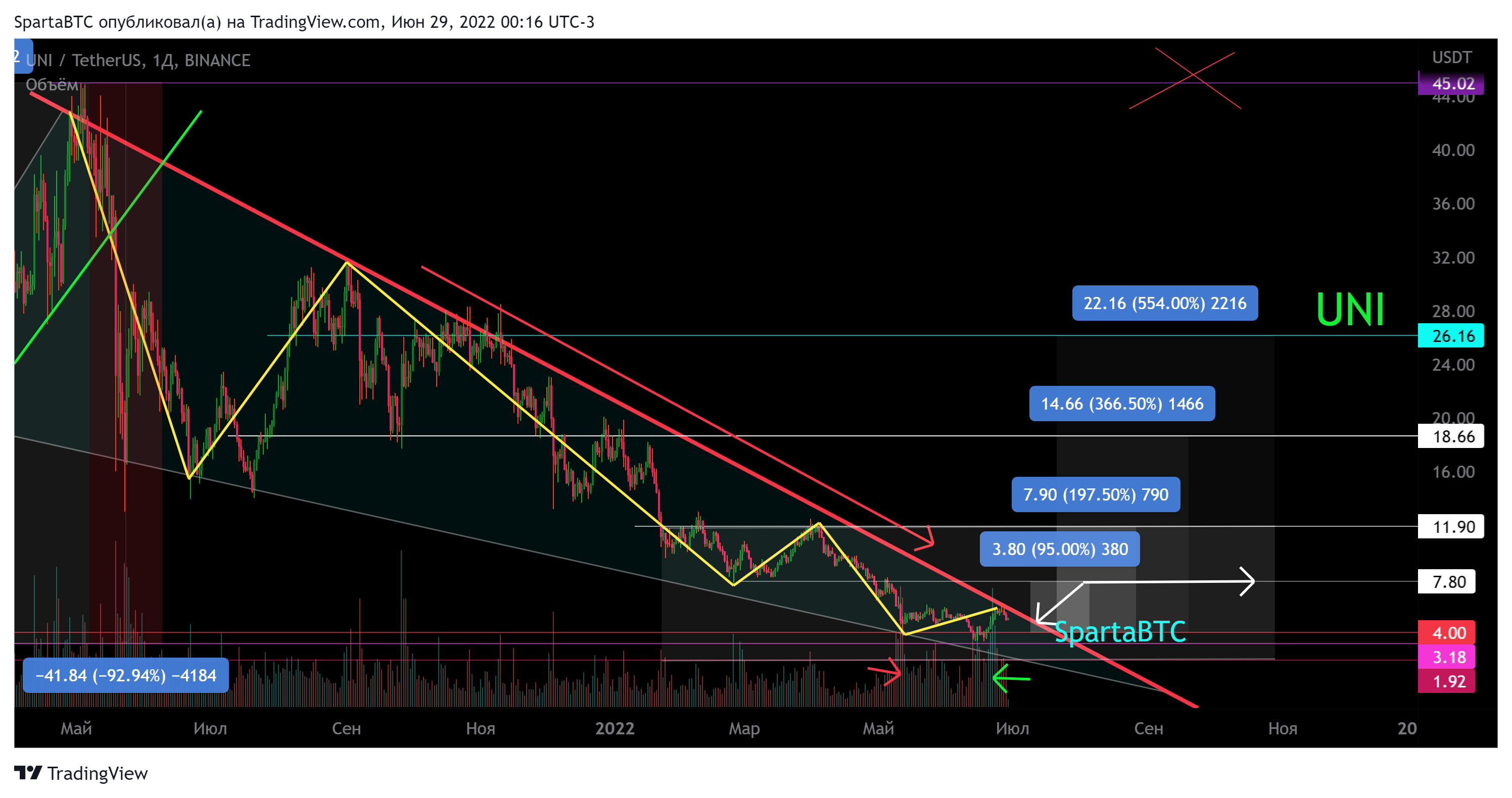 BINANCE:UNIUSDT Chart Image by SpartaBTC
