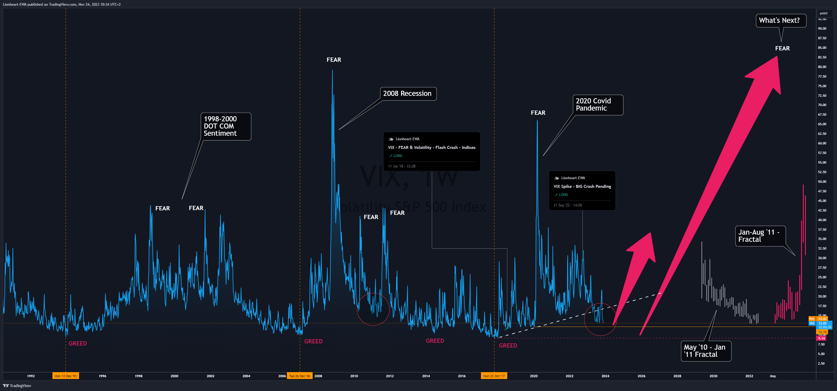 CBOE_DLY:VIX Chart Image by Lionheart-EWA