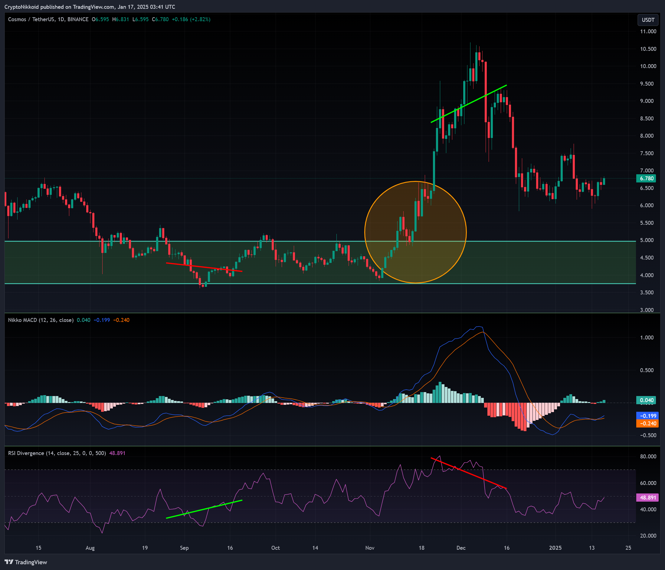 BINANCE:ATOMUSDT Image du graphique par CryptoNikkoid