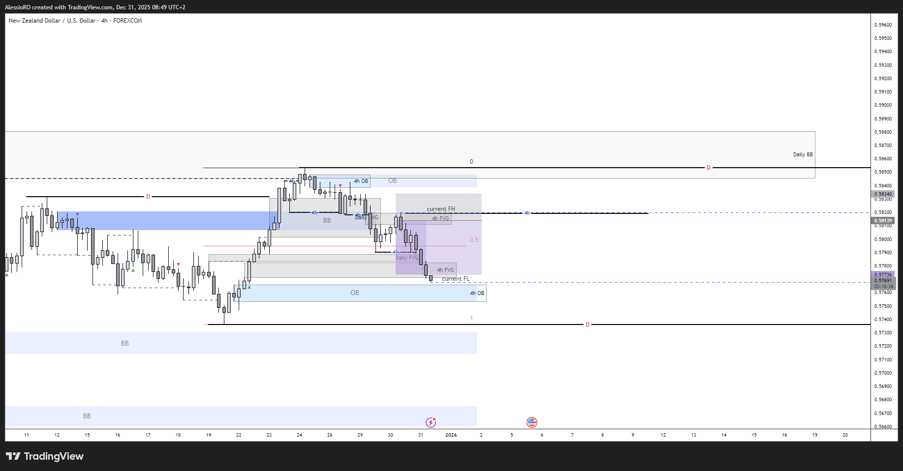 FOREXCOM:NZDUSD Chart Image by AlessioRO