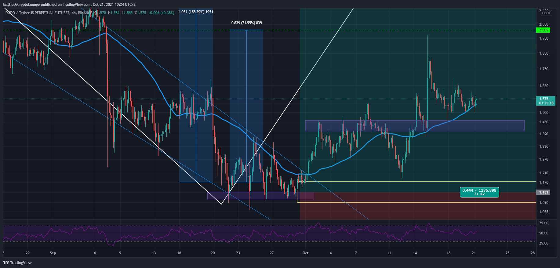 BINANCE:DODOUSDTPERP Chart Image by MattieDsCryptoLounge