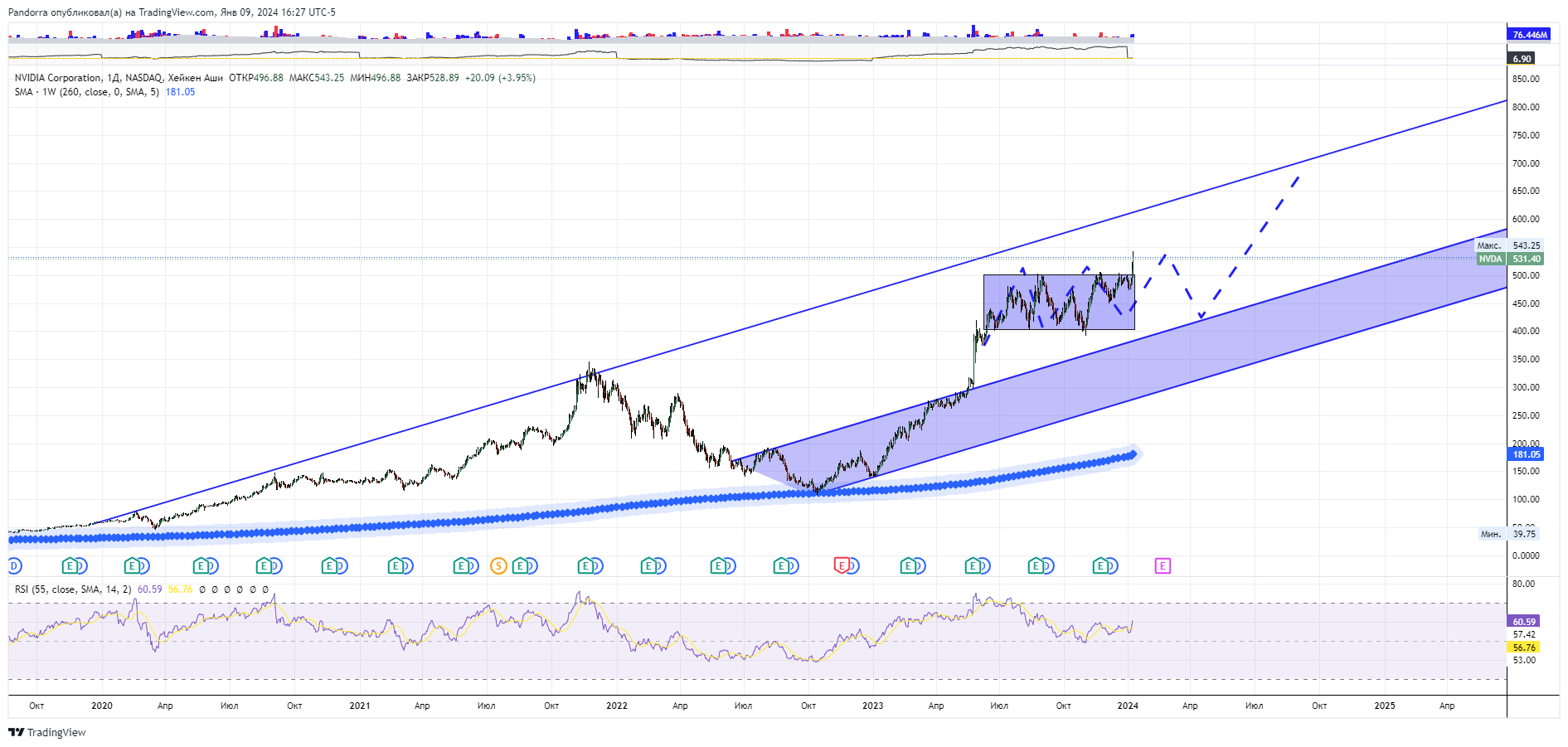 BATS:NVDA Chart Image by PandorraResearch