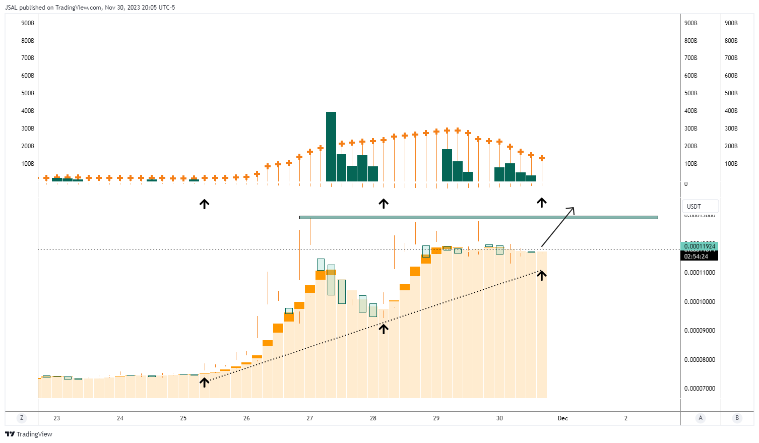 BINANCE:LUNCUSDT Chart Image by JSAL