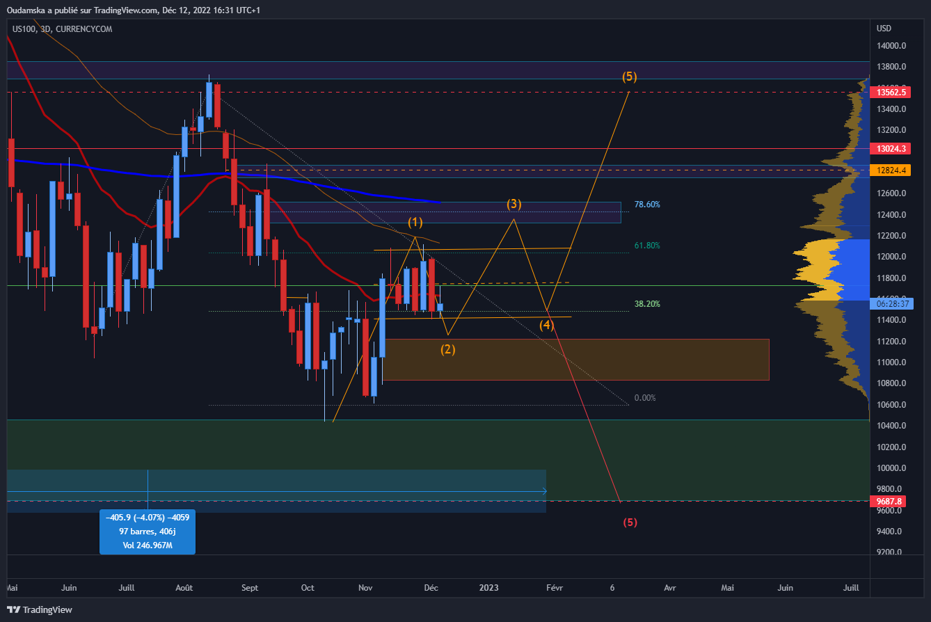 CURRENCYCOM:US100 Chart Image by Oudamska