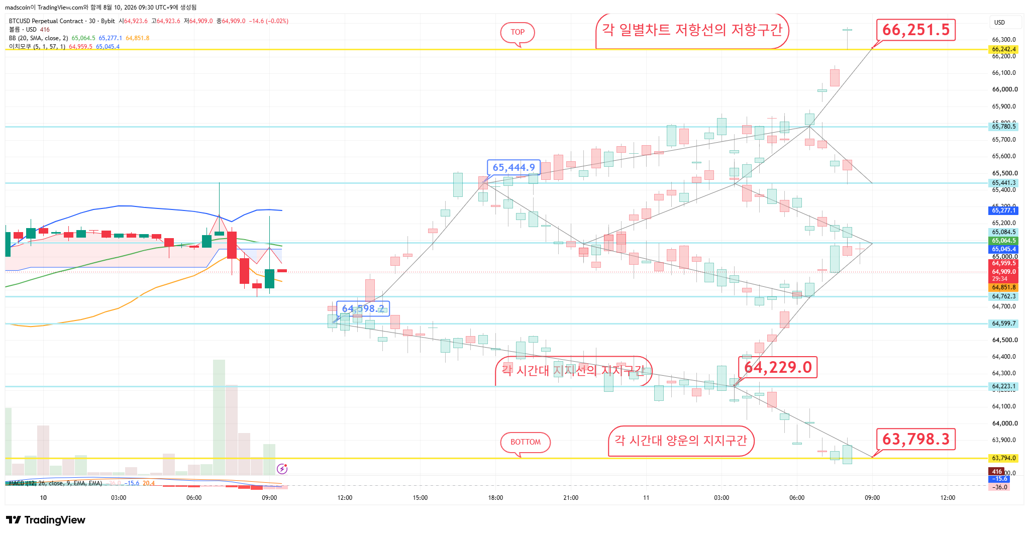 BYBIT:BTCUSD.P Chart Image by madscoin