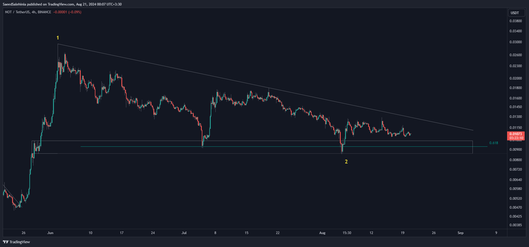 BINANCE:NOTUSDT Chart Image by SaeedSalehinia