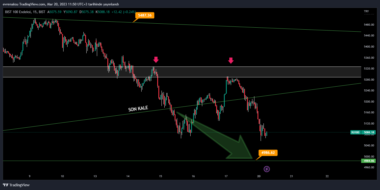 BIST:XU100 Chart Image by evrenaksu