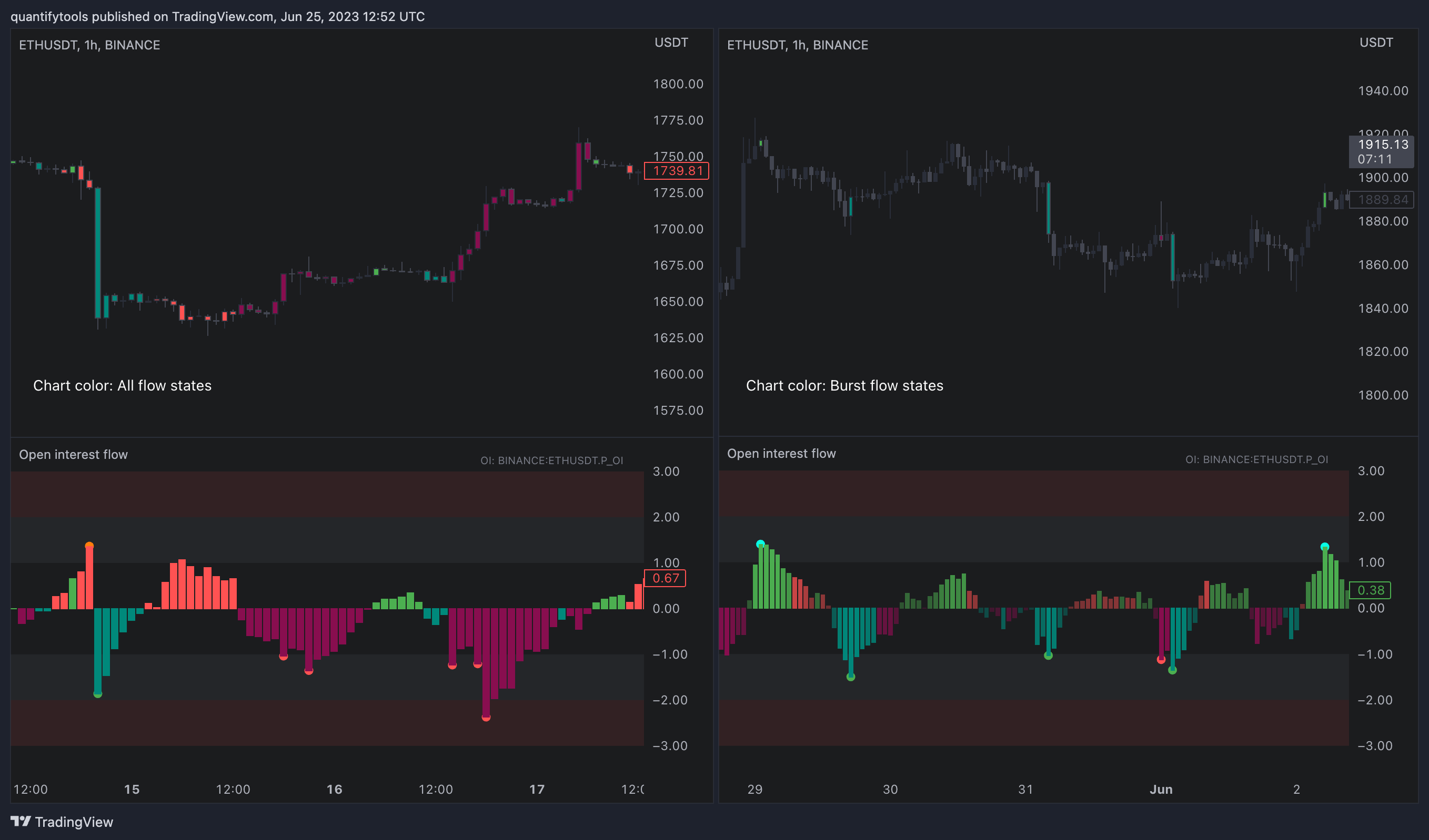 BINANCE:ETHUSDT Chart Image by FlowlyIndicators