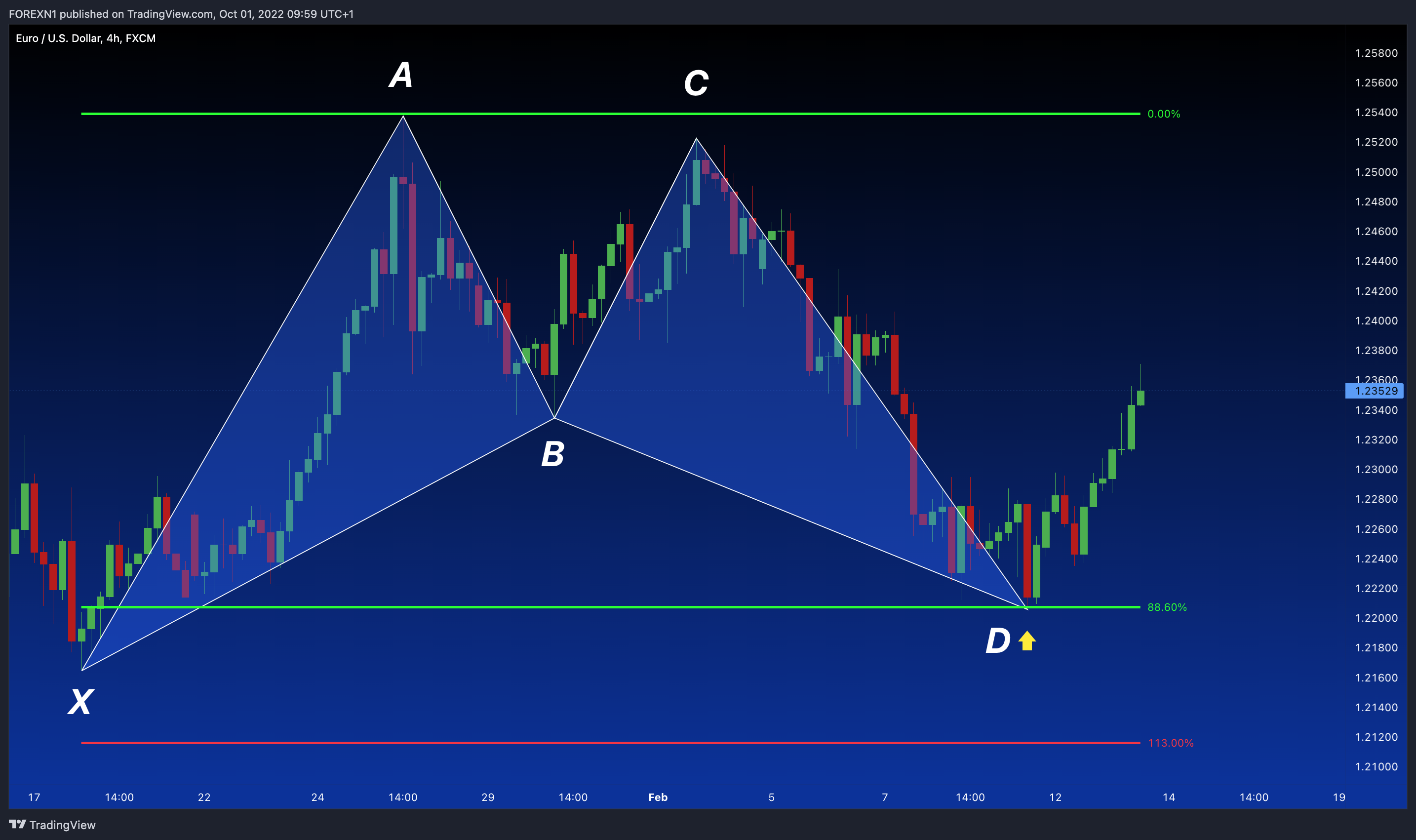 FX:EURUSD Chart Image by FOREXN1
