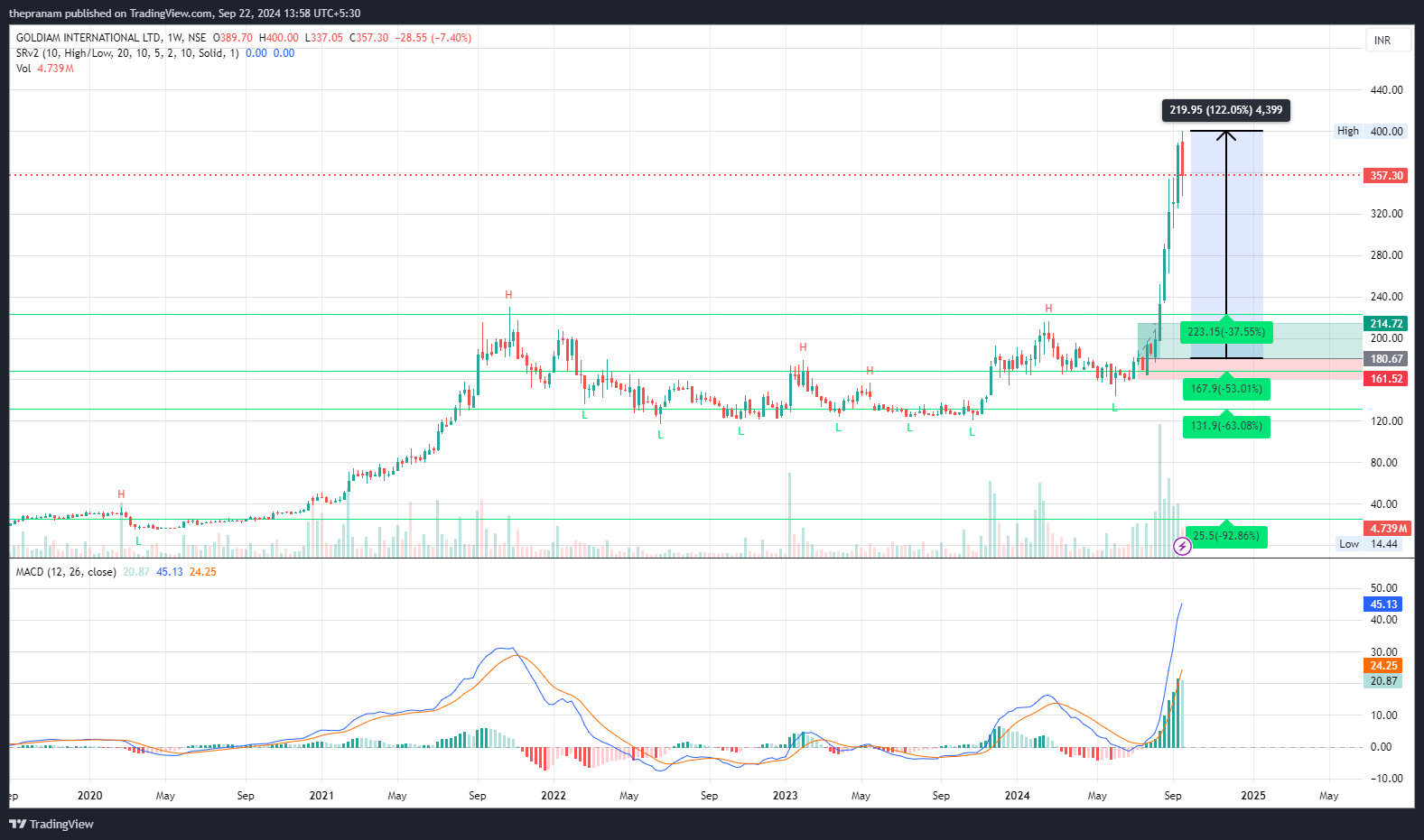 NSE:GOLDIAM Chart Image by thepranam