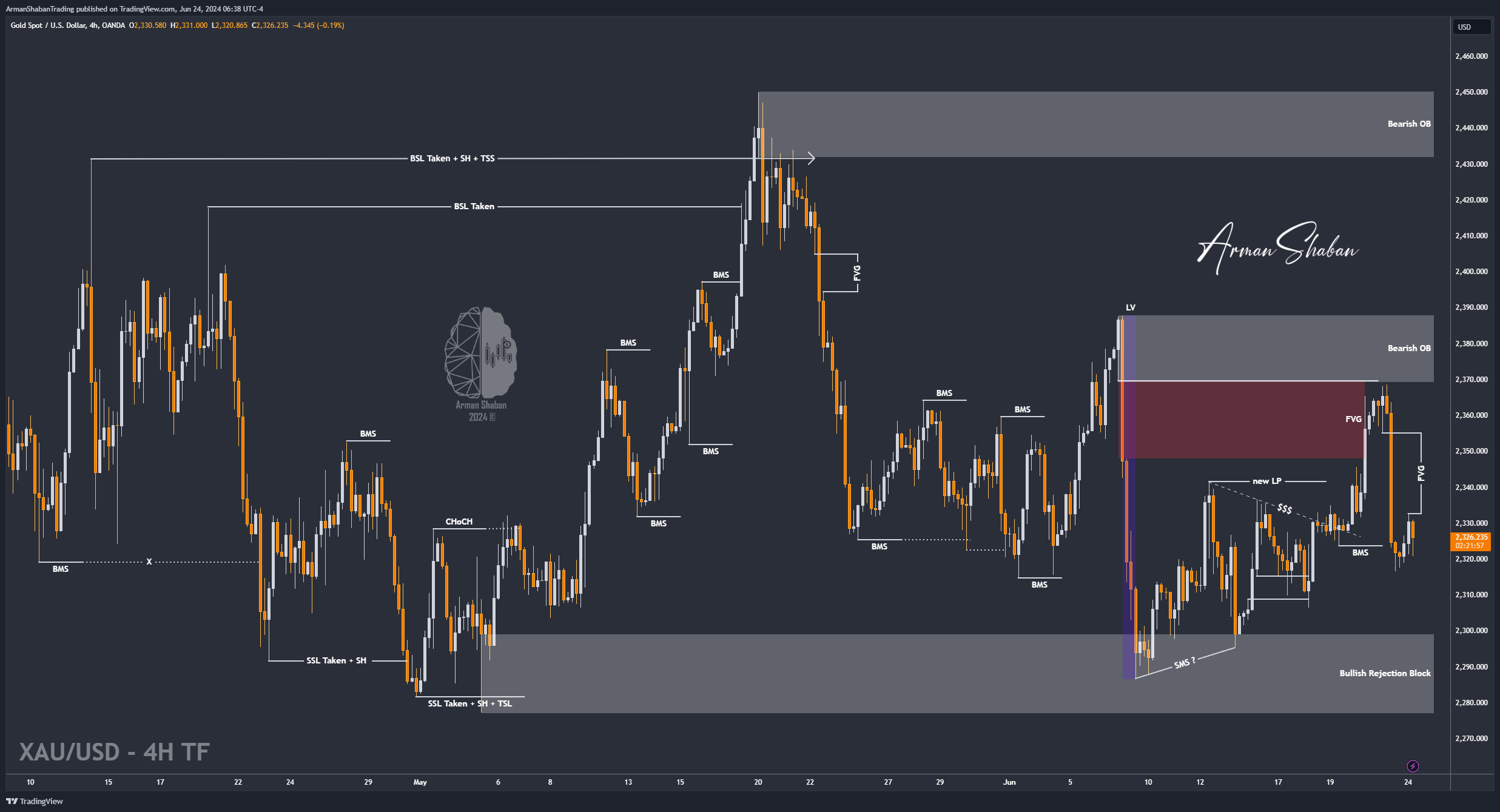 OANDA:XAUUSD Chart Image by ArmanShabanTrading
