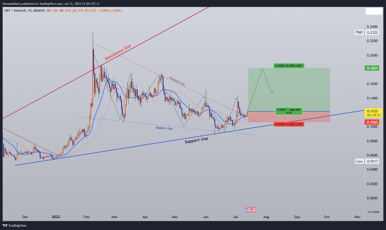 BINANCE:GRTUSDT ‏תמונת גרף מאת HamadaMark