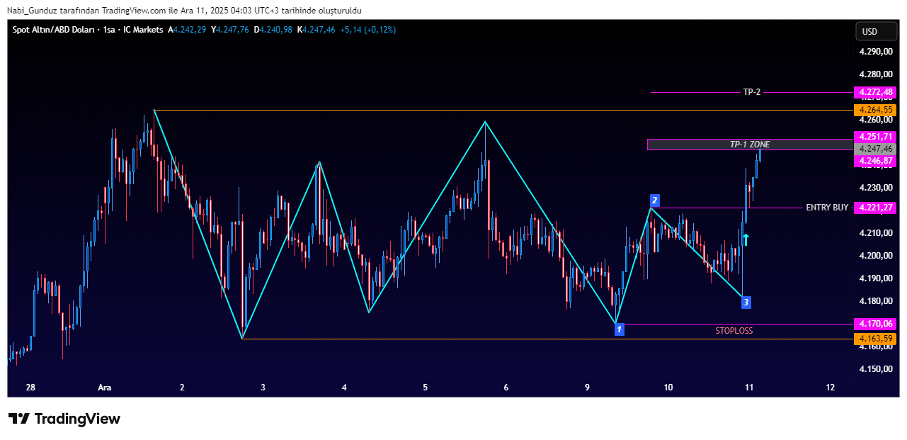 ICMARKETS:XAUUSD Chart Image by Nabi_Gunduz